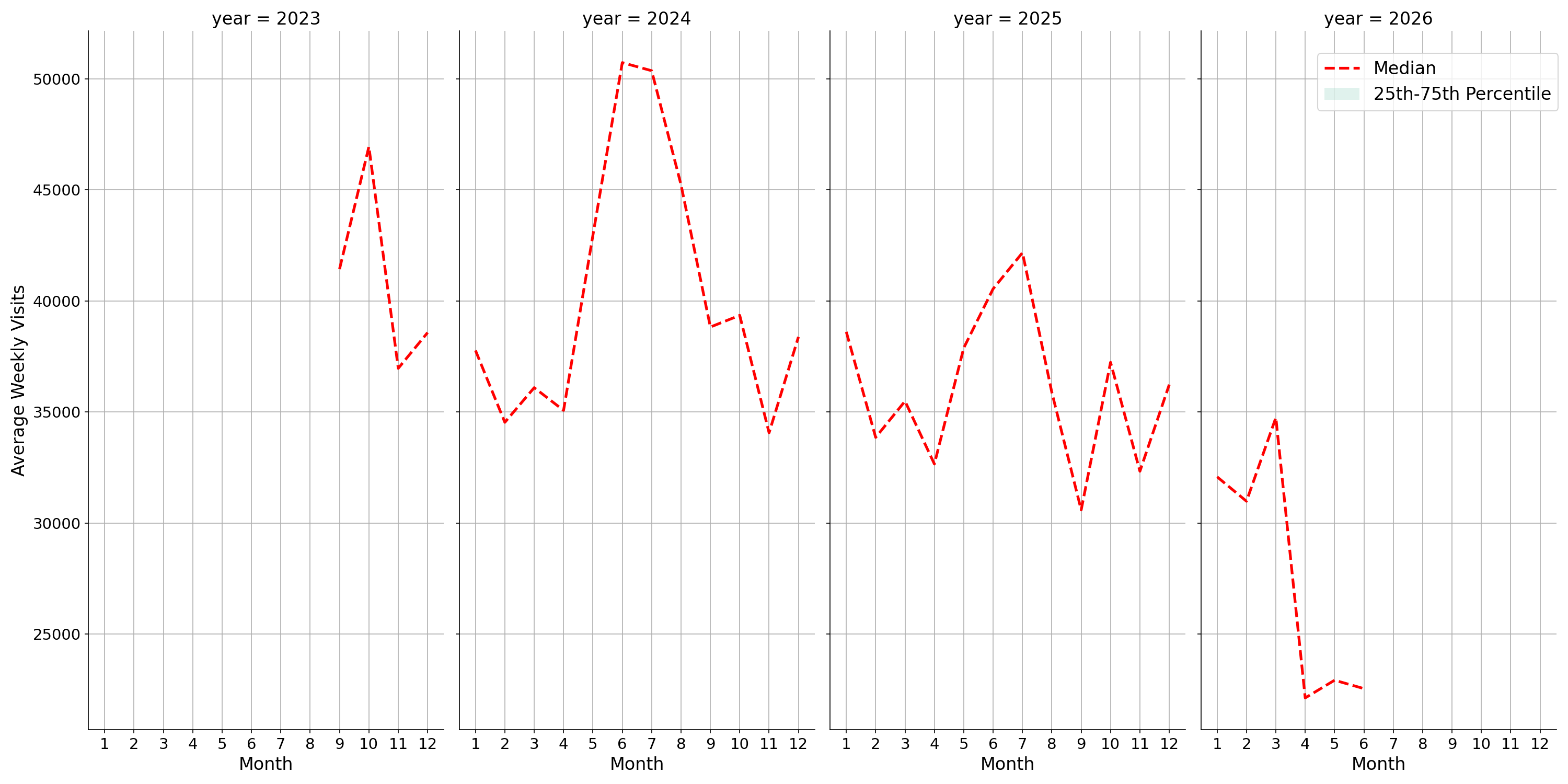 Amusement Parks Weekly visits, measured vs. first party data\label{trends}