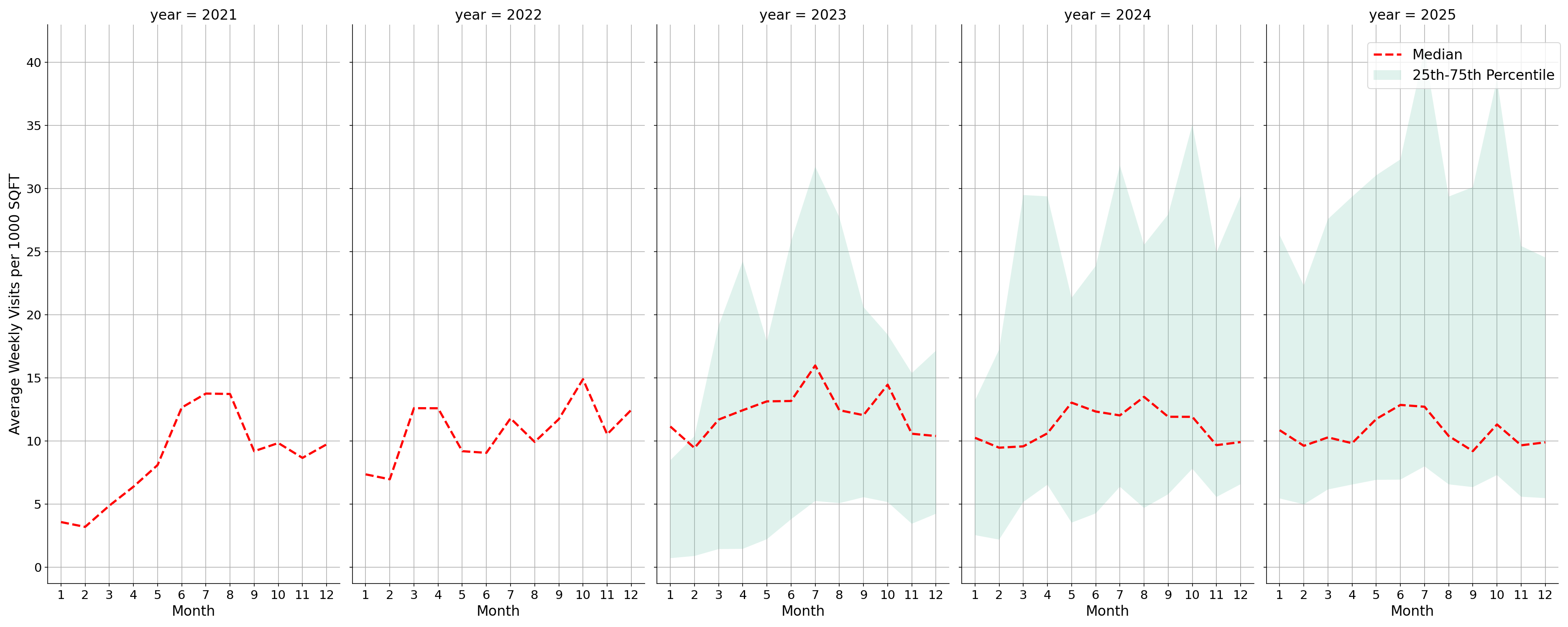 Amusement Parks Standalone Weekly Visits per 1000 SQFT, measured vs. first party data
