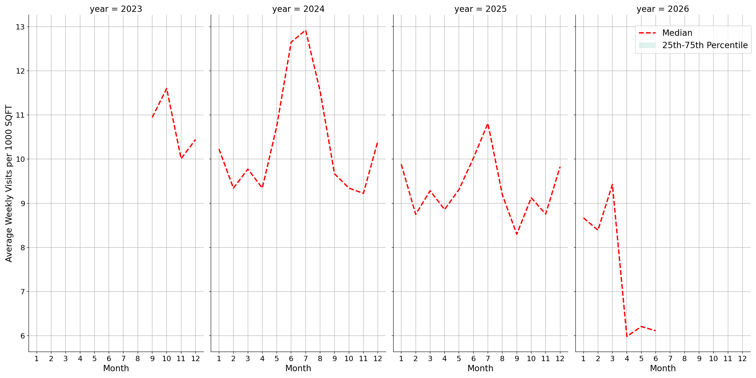 Amusement Parks Standalone Weekly Visits per 1000 SQFT, measured vs. first party data