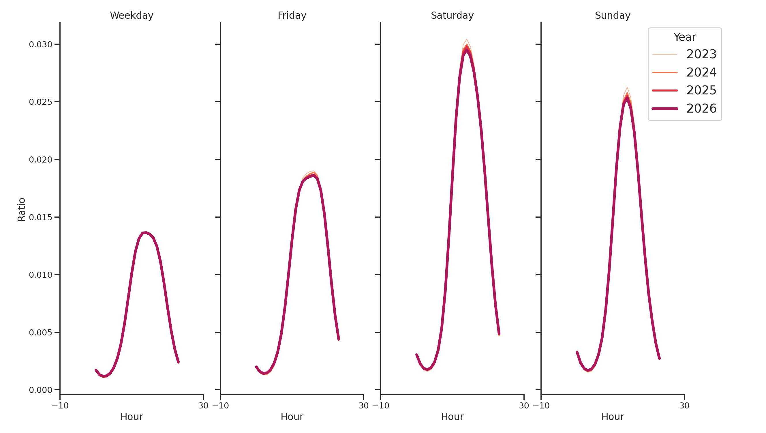 Amusement Parks Day of Week and Hour of Day Profiles