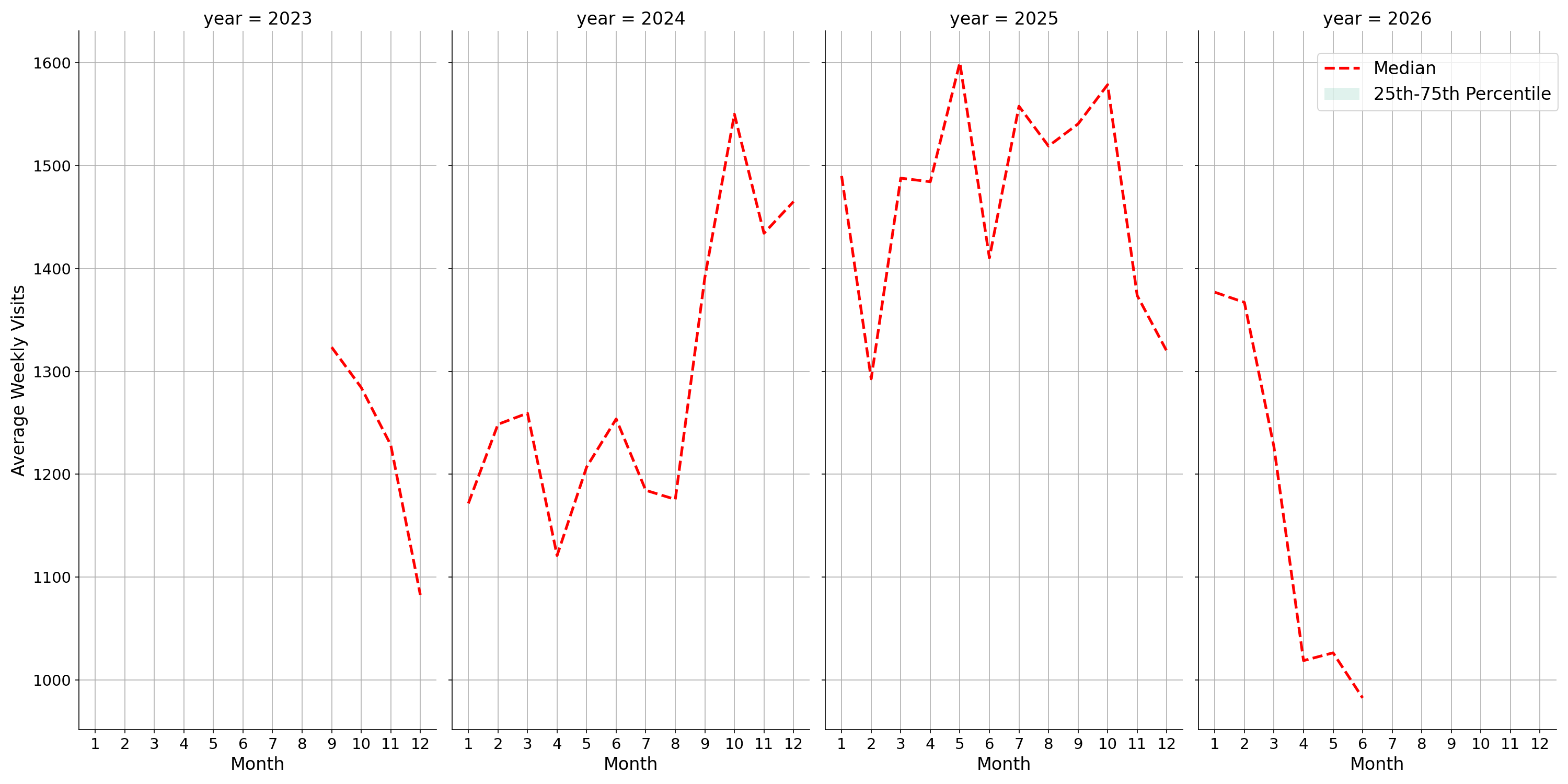 Auto Dealerships Weekly visits, measured vs. first party data\labeltrends