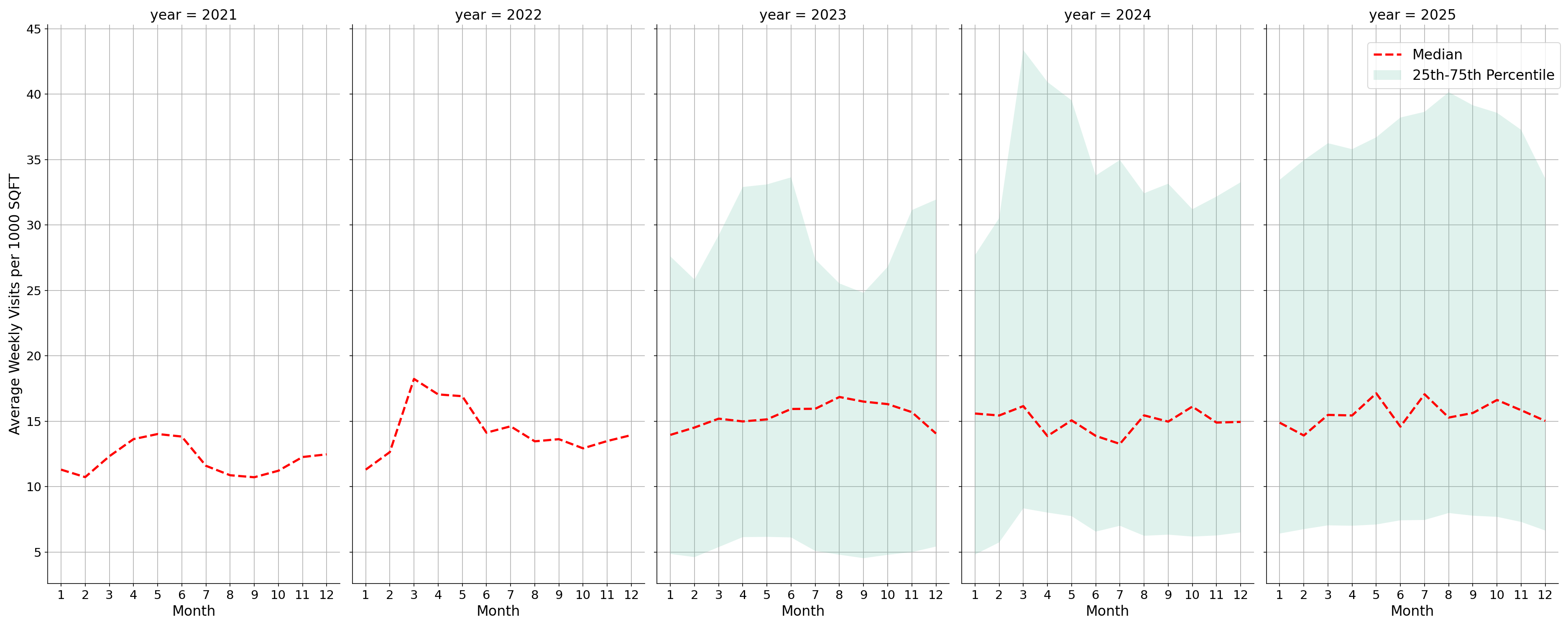 Auto Dealerships Standalone Weekly Visits per 1000 SQFT, measured vs. first party data