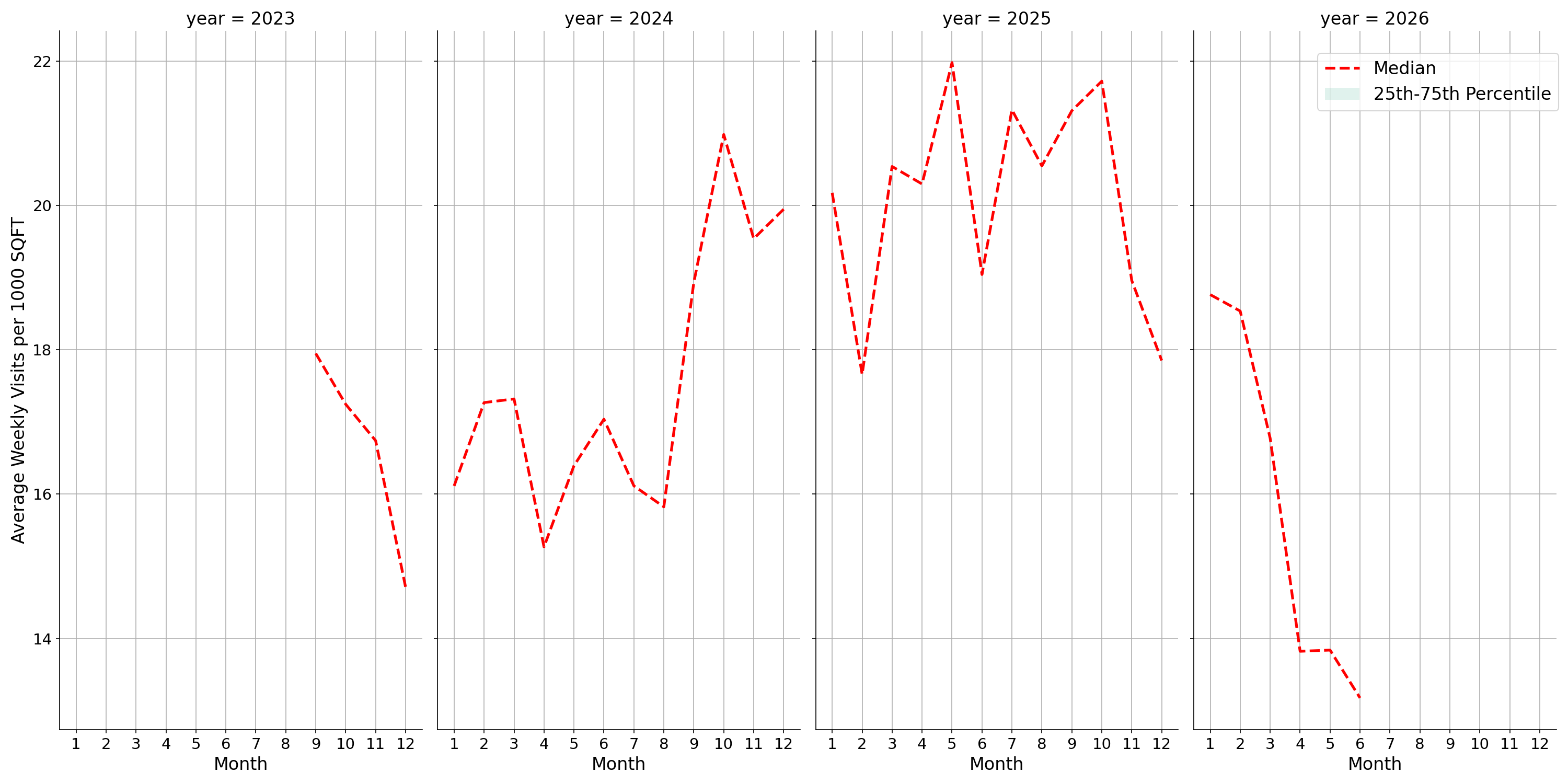 Auto Dealerships Standalone Weekly Visits per 1000 SQFT, measured vs. first party data