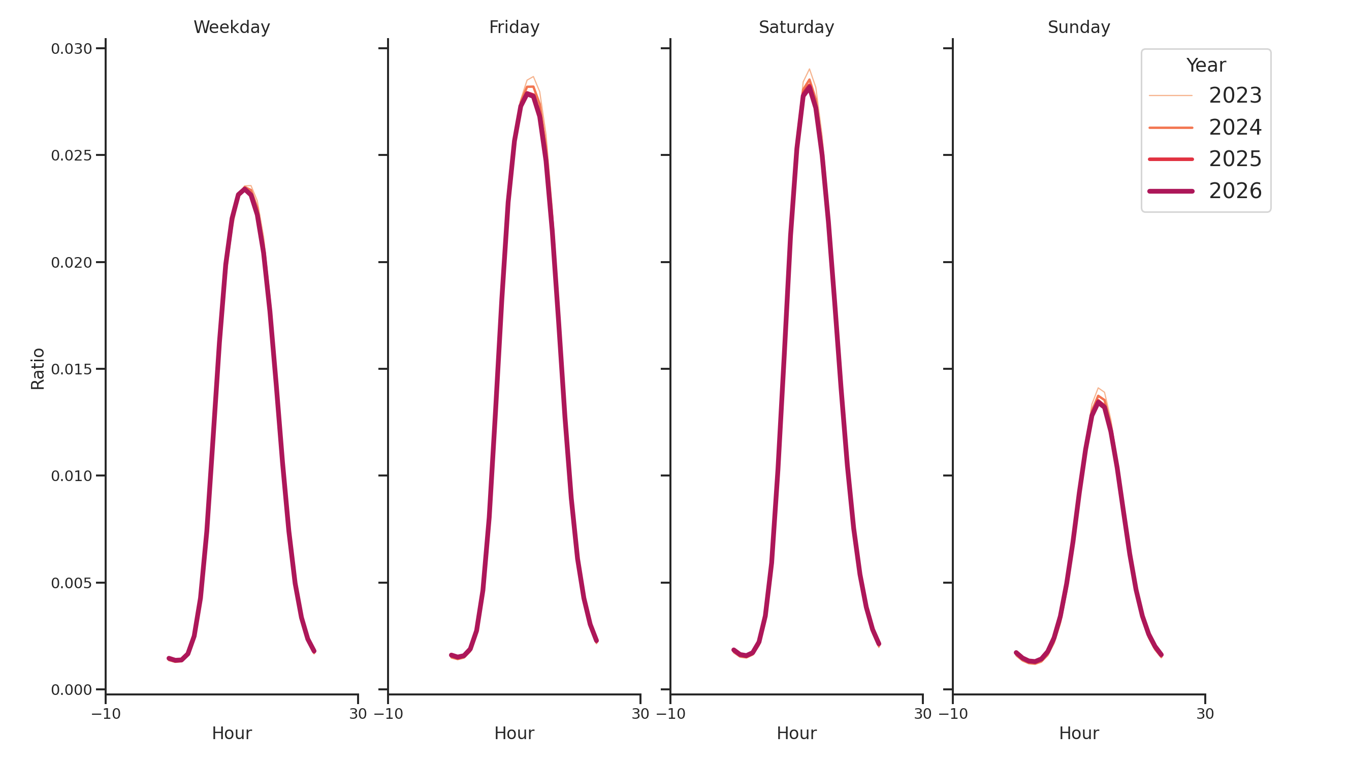 Auto Dealerships Day of Week and Hour of Day Profiles