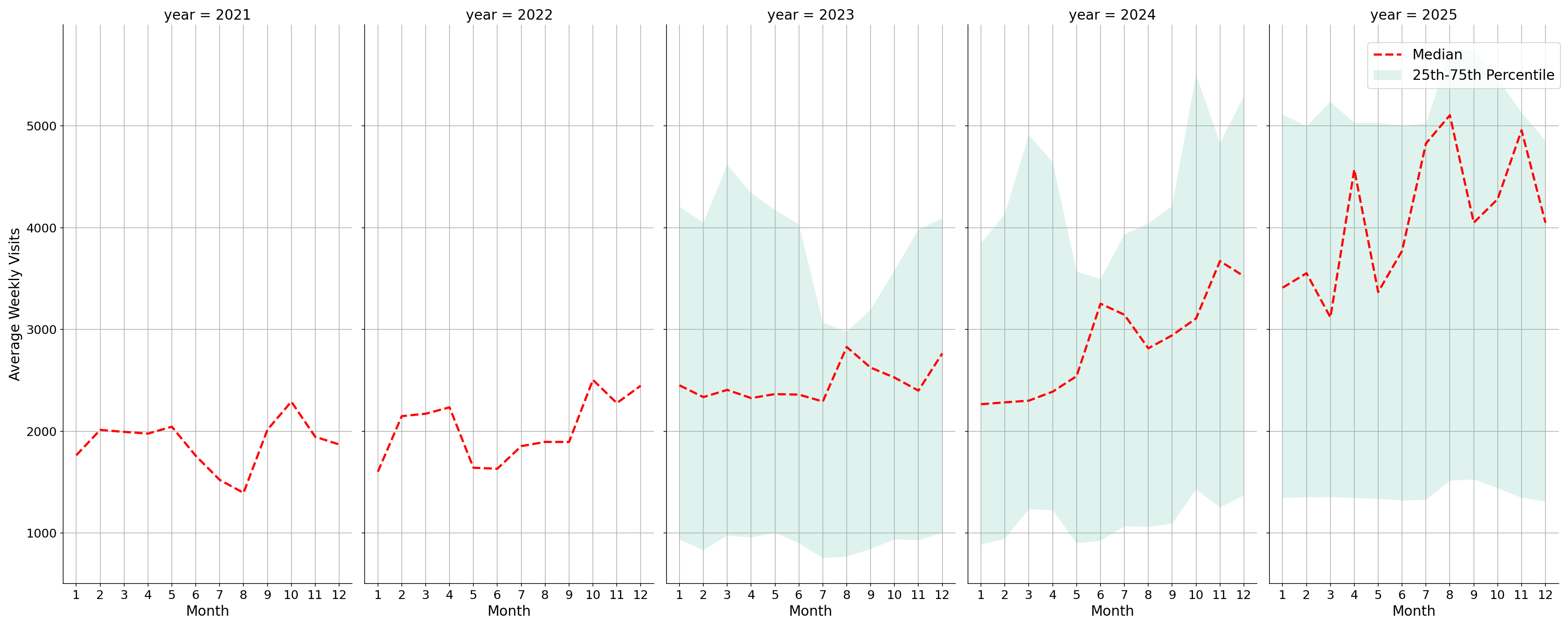Banks Weekly visits, measured vs. first party data\labeltrends