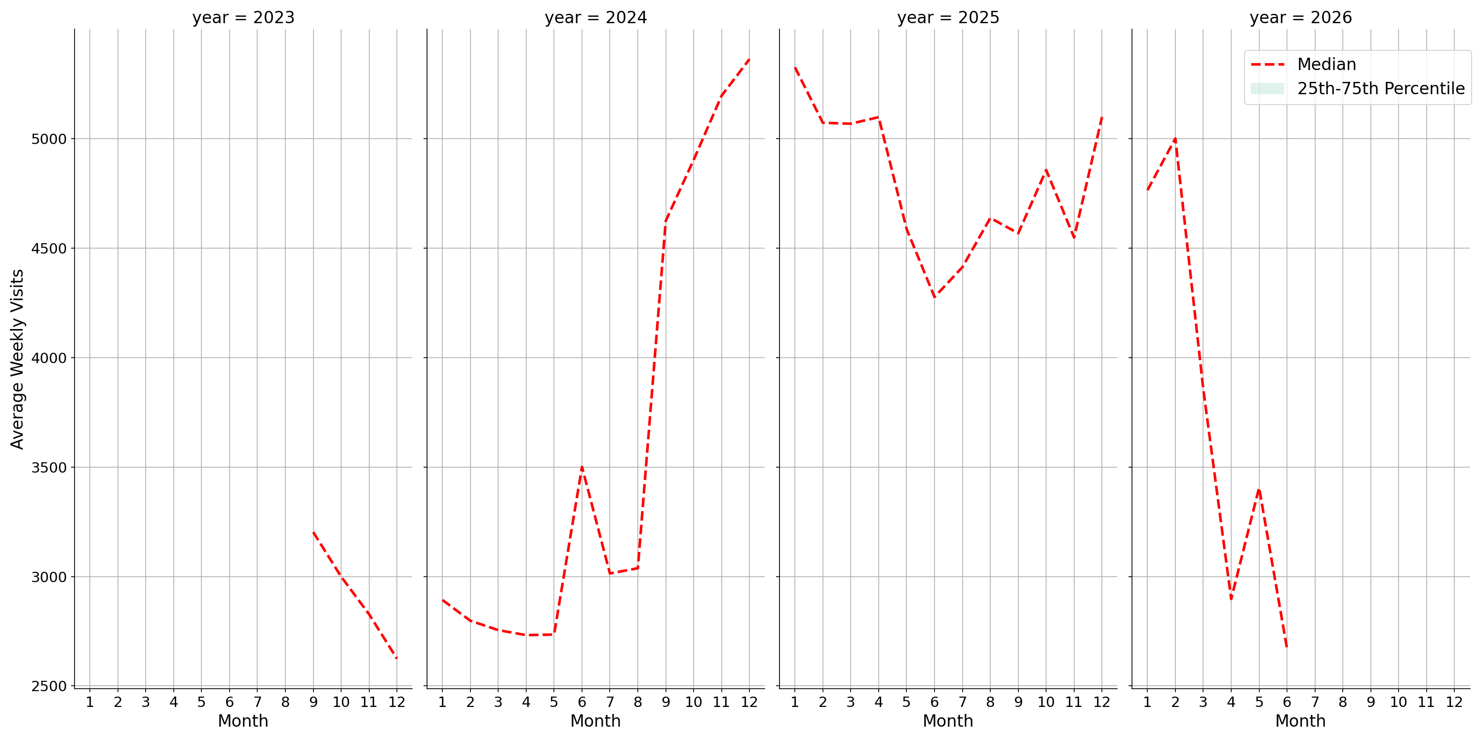 Banks Weekly visits, measured vs. first party data\labeltrends