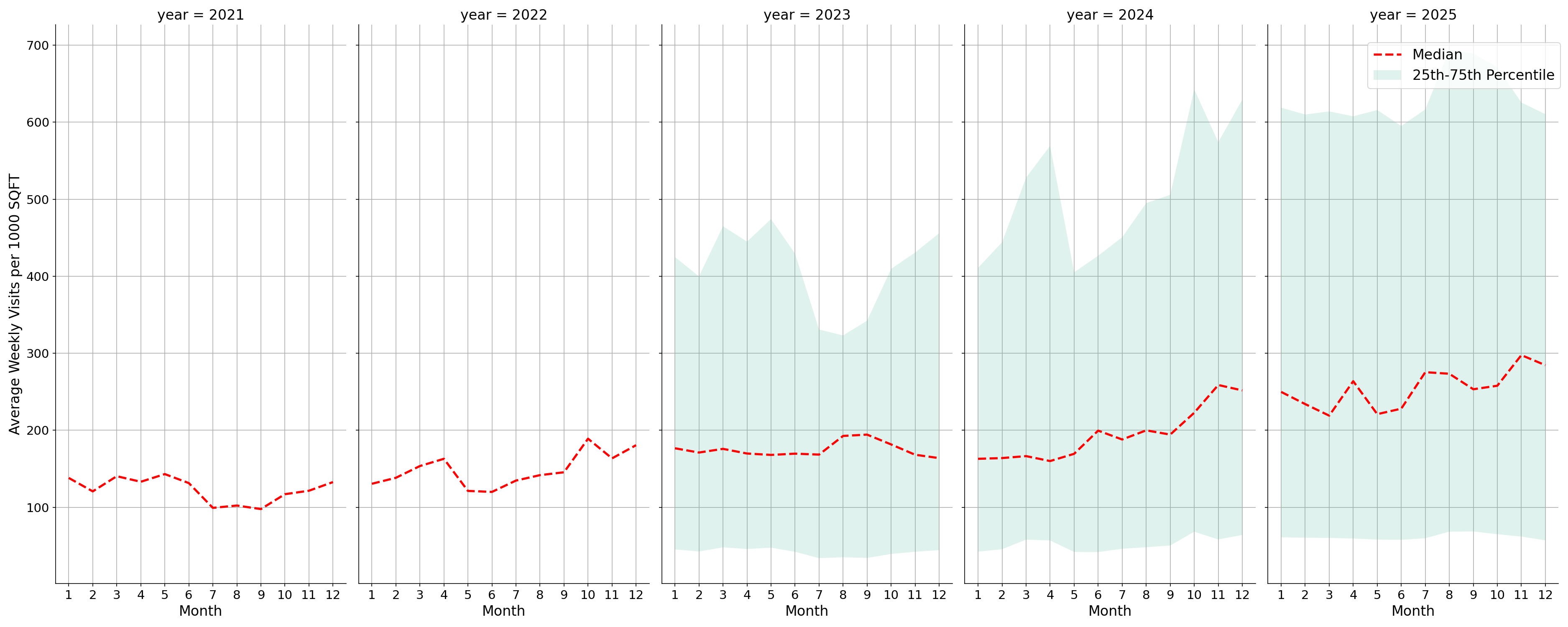 Banks Standalone Weekly Visits per 1000 SQFT, measured vs. first party data