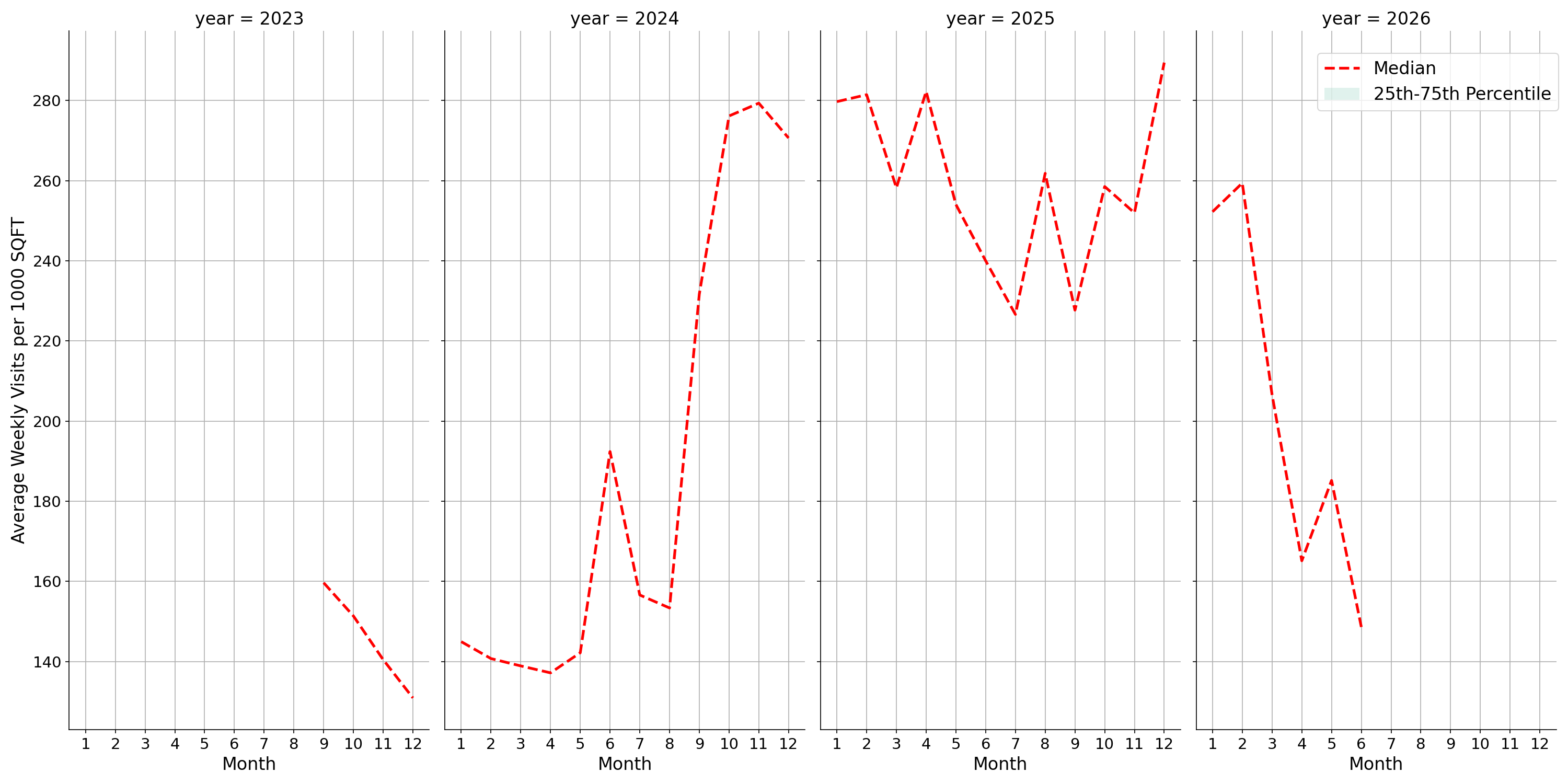 Banks Standalone Weekly Visits per 1000 SQFT, measured vs. first party data