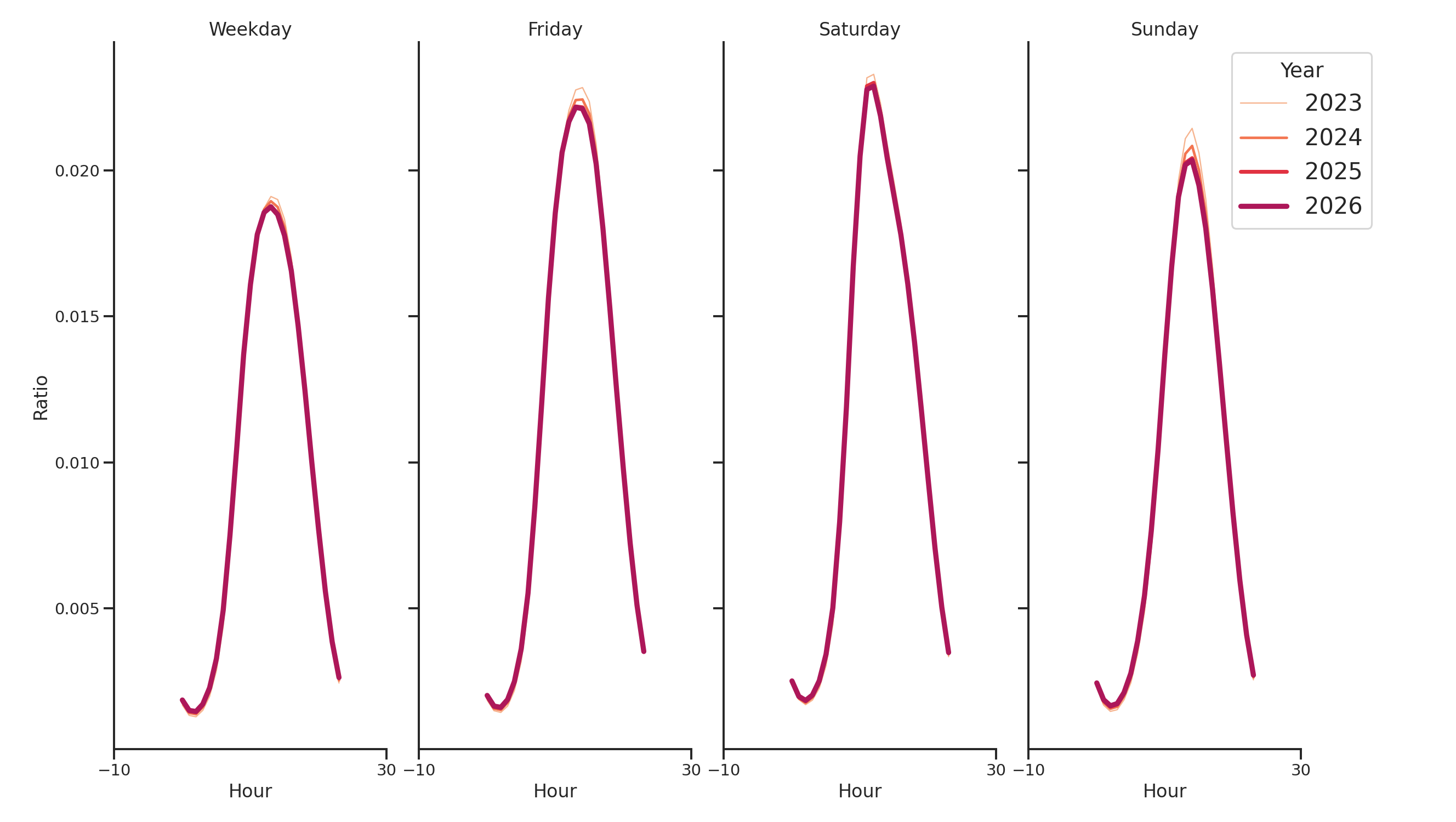 Banks Day of Week and Hour of Day Profiles