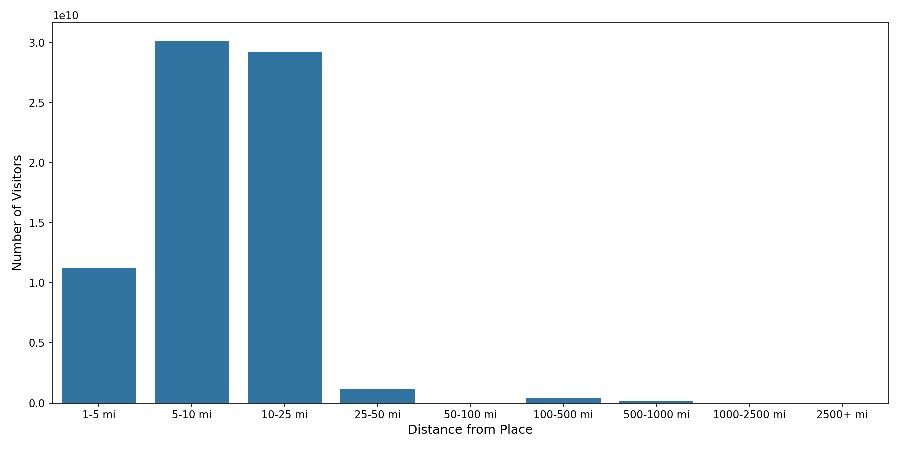 Banks Device home to place distance weighted device visits