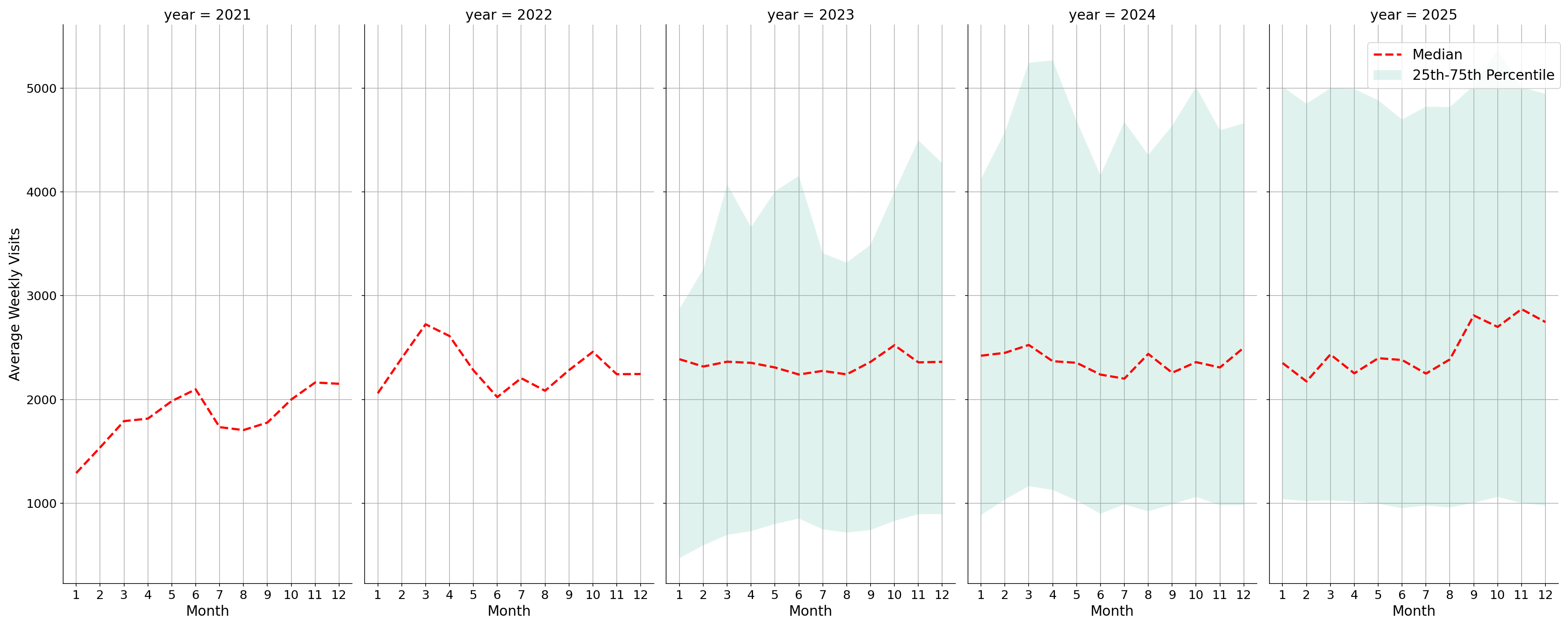 Bars Weekly visits, measured vs. first party data\labeltrends