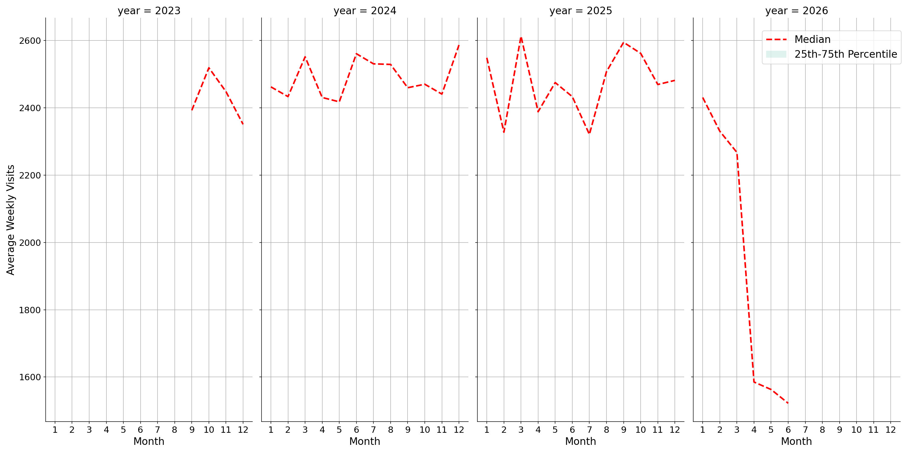 Bars Weekly visits, measured vs. first party data\labeltrends