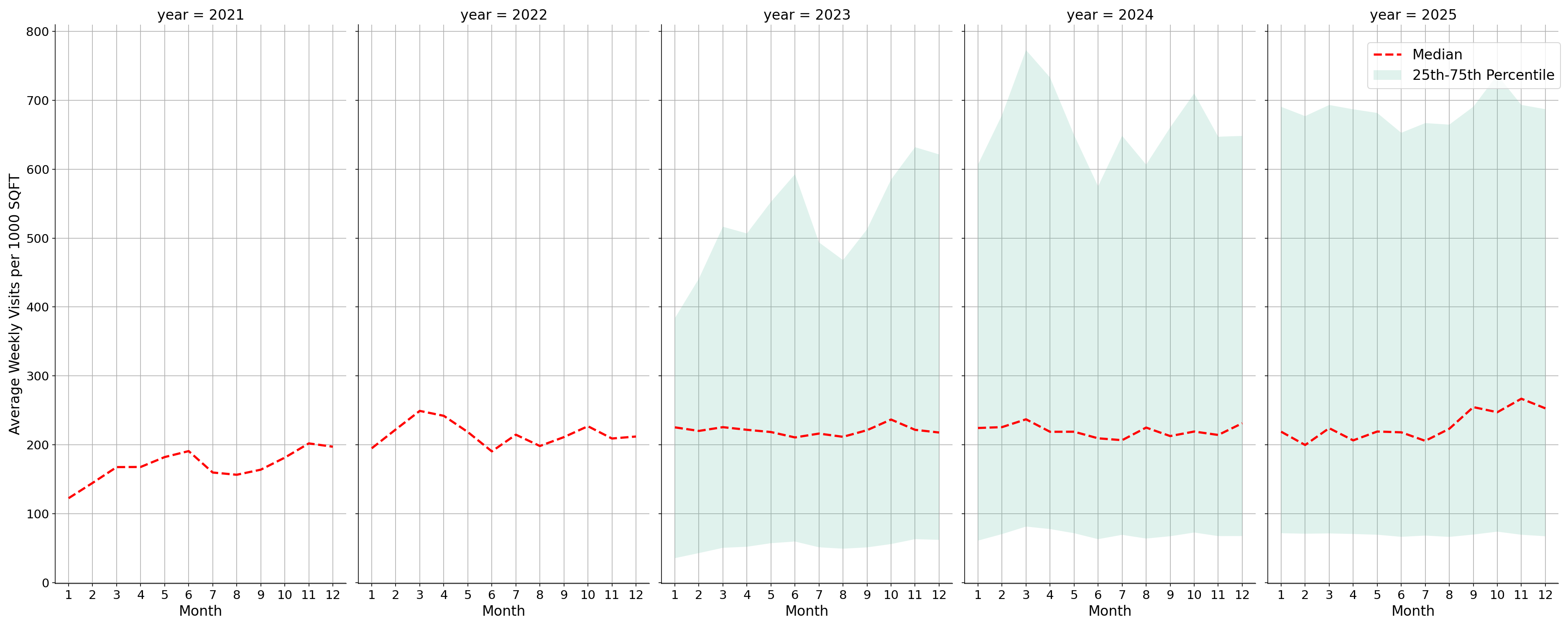 Bars Standalone Weekly Visits per 1000 SQFT, measured vs. first party data