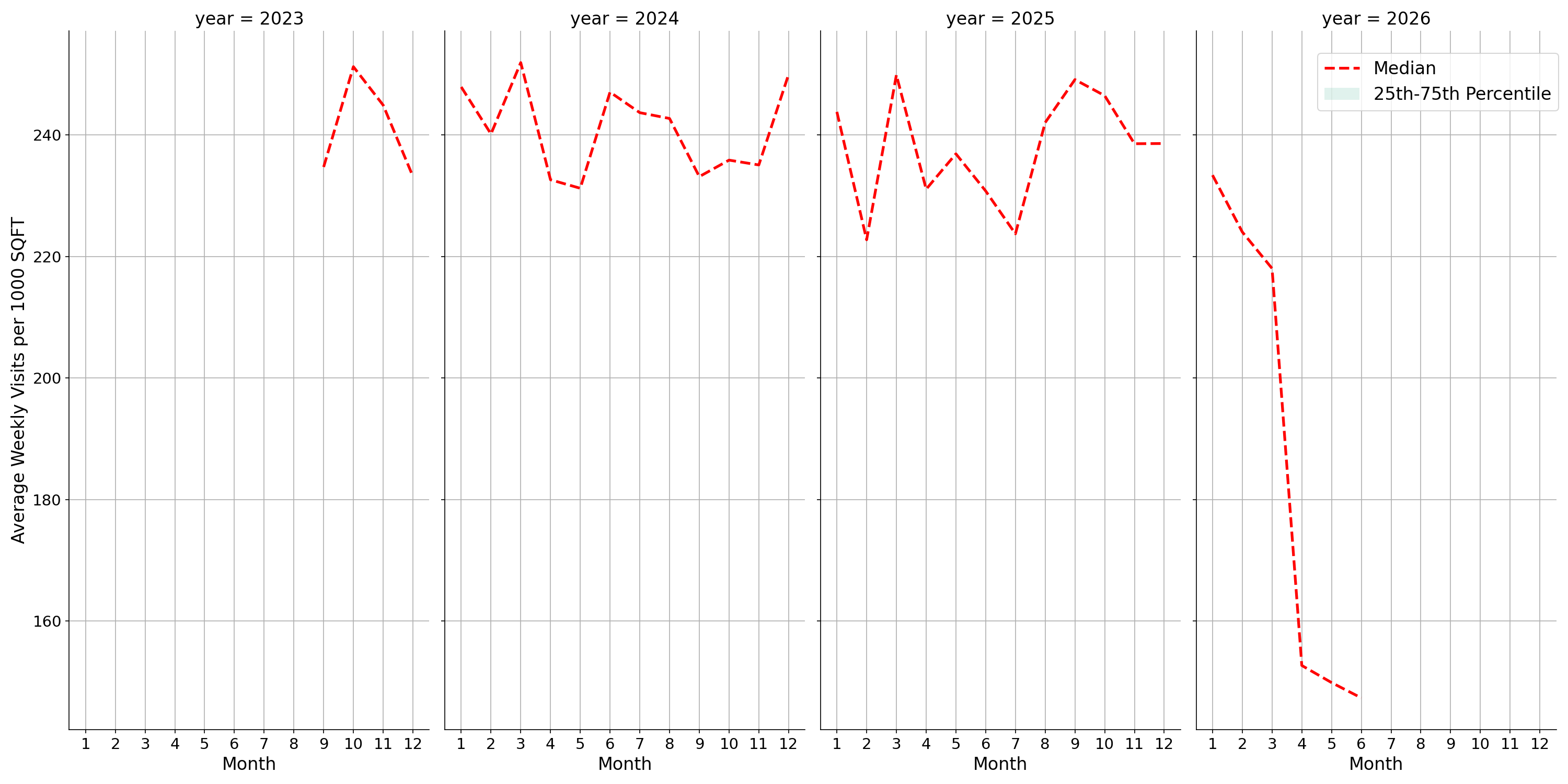 Bars Standalone Weekly Visits per 1000 SQFT, measured vs. first party data