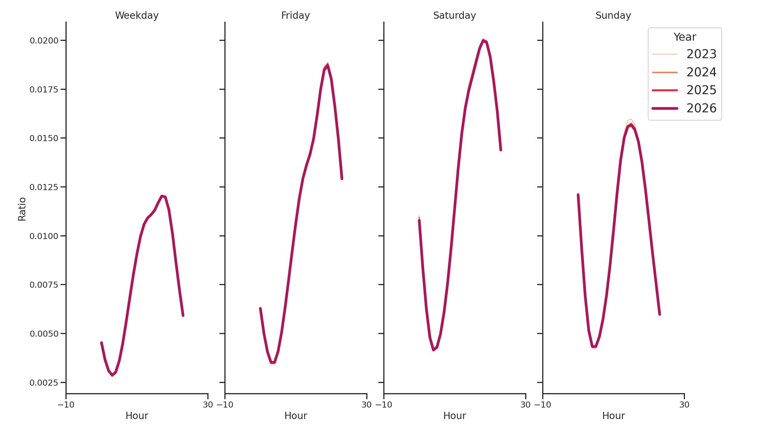 Bars Day of Week and Hour of Day Profiles