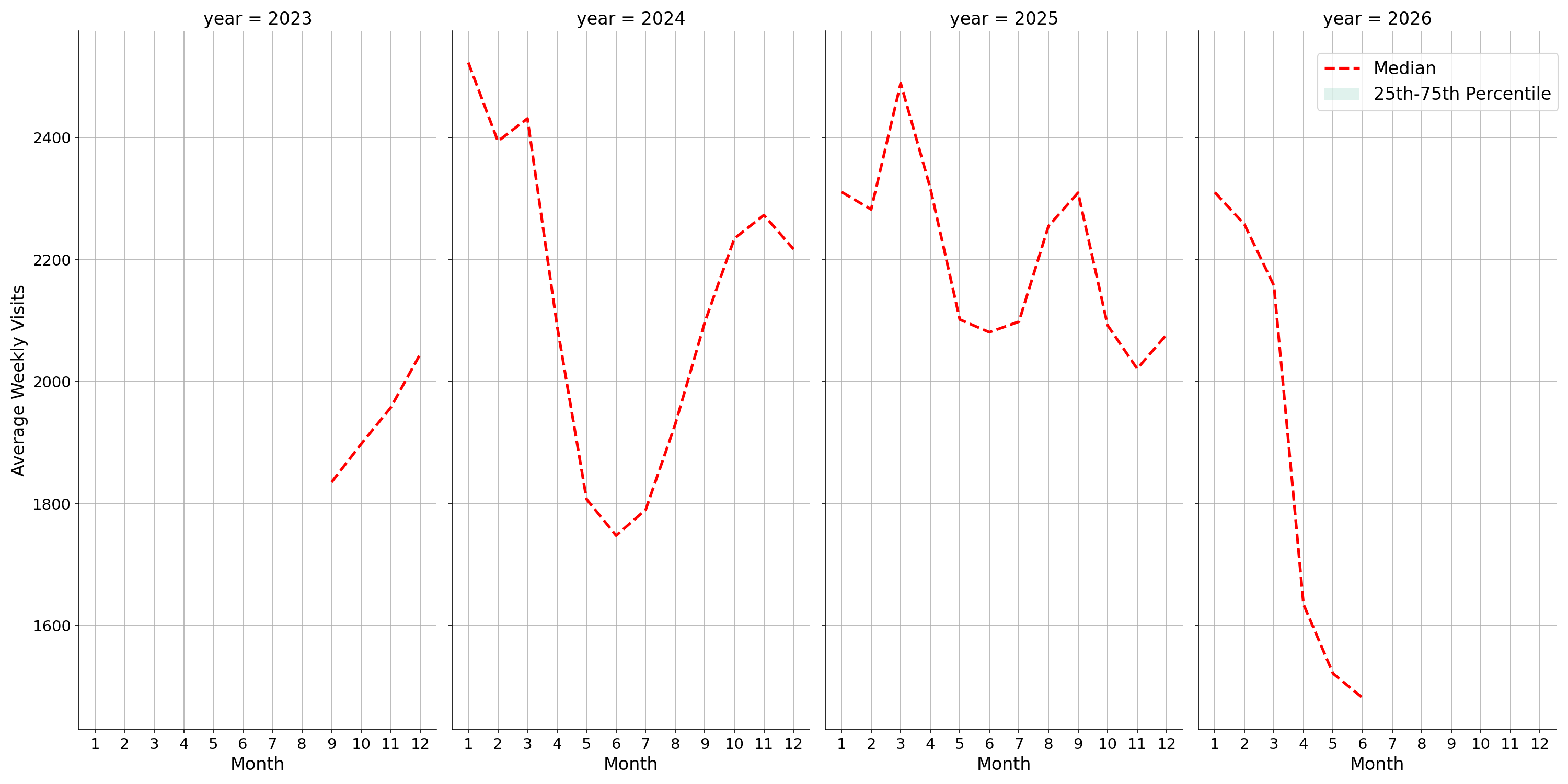 Businesses Weekly visits, measured vs. first party data\label{trends}