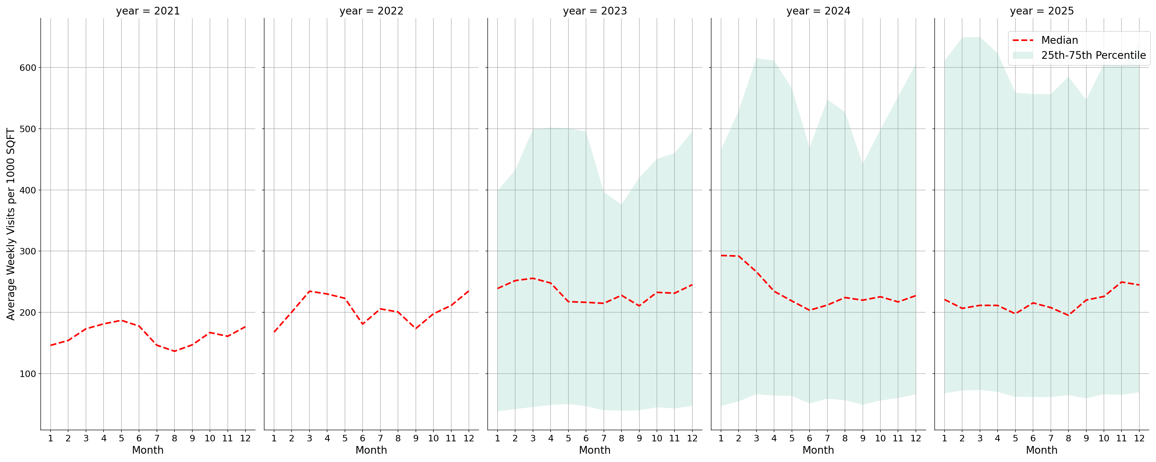 Businesses Standalone Weekly Visits per 1000 SQFT, measured vs. first party data