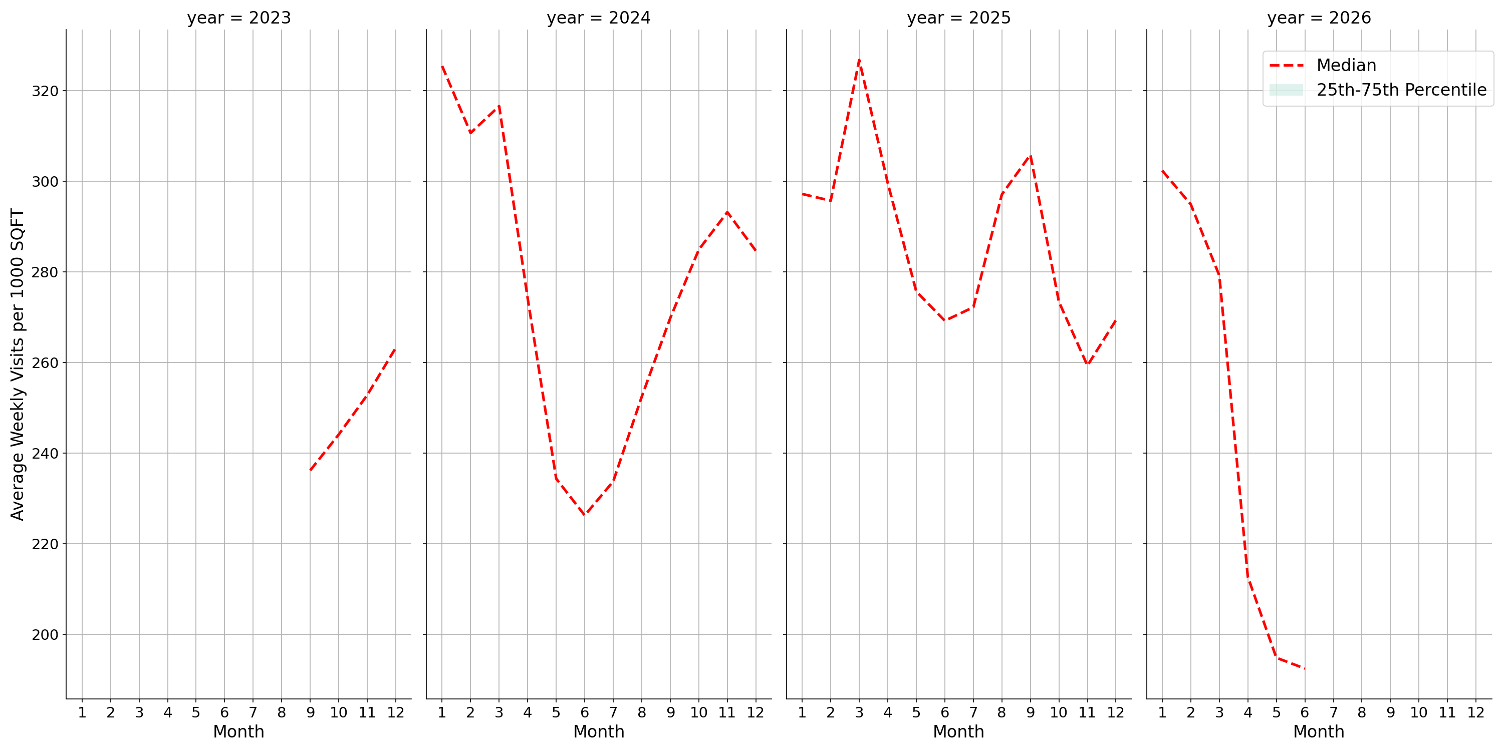 Businesses Standalone Weekly Visits per 1000 SQFT, measured vs. first party data