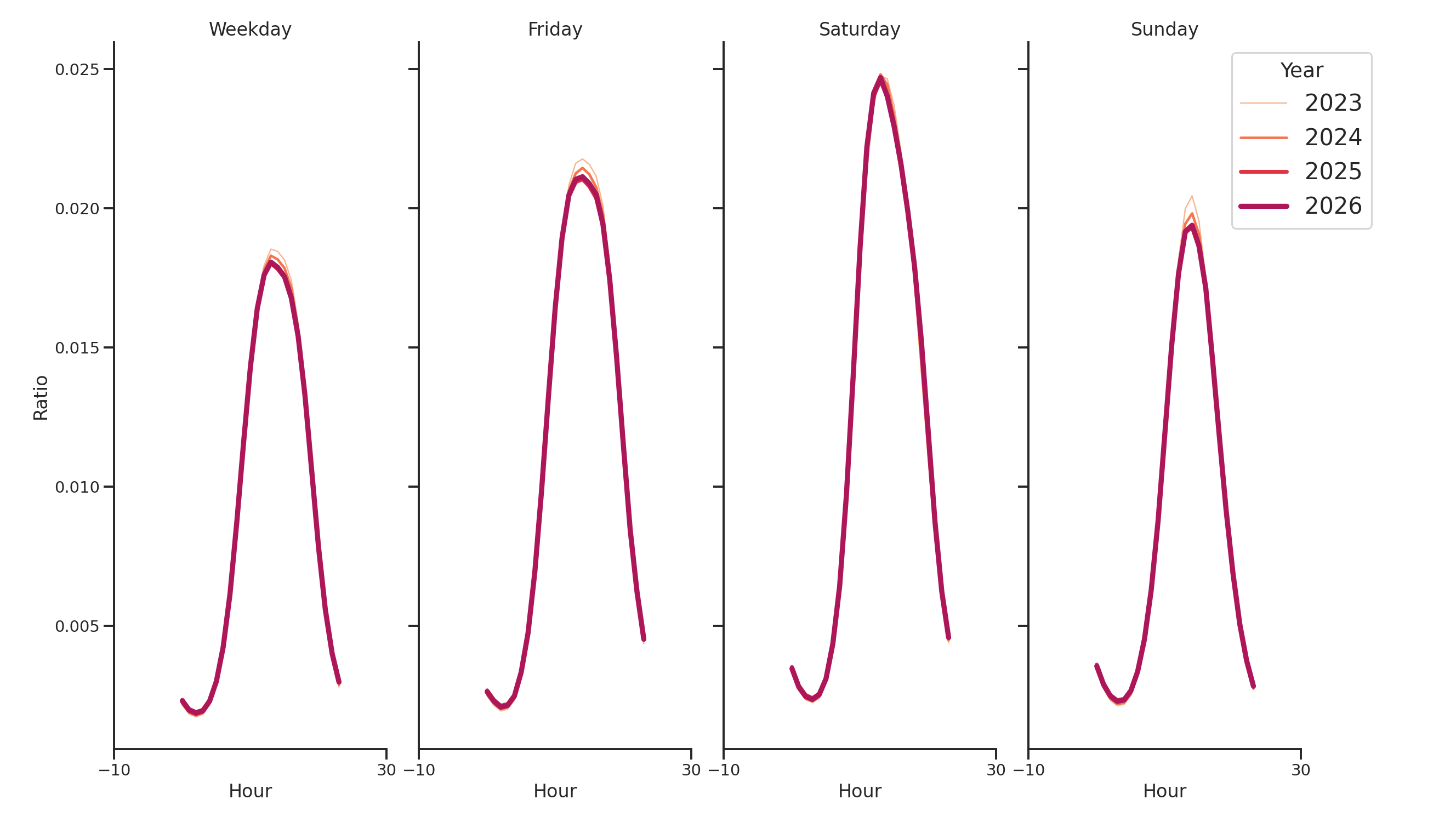 Businesses Day of Week and Hour of Day Profiles