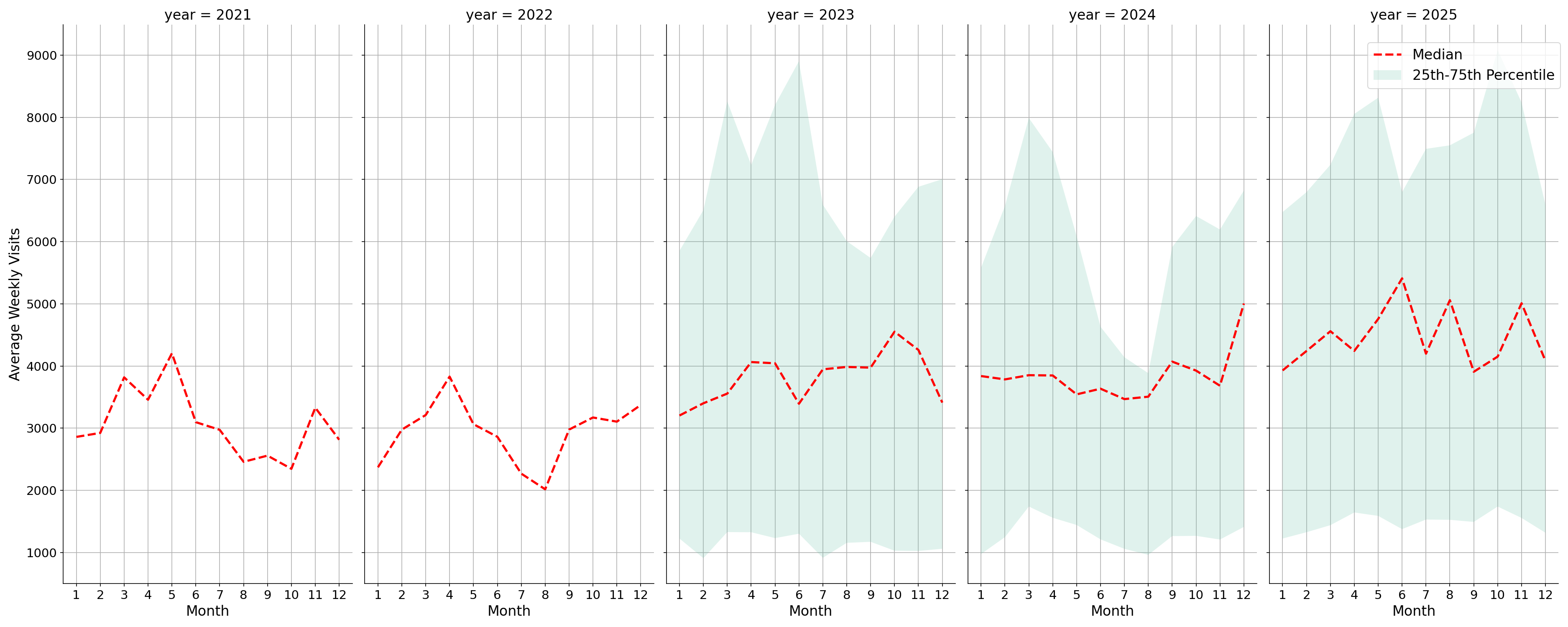 Car Wash Facilities Weekly visits, measured vs. first party data\label{trends}