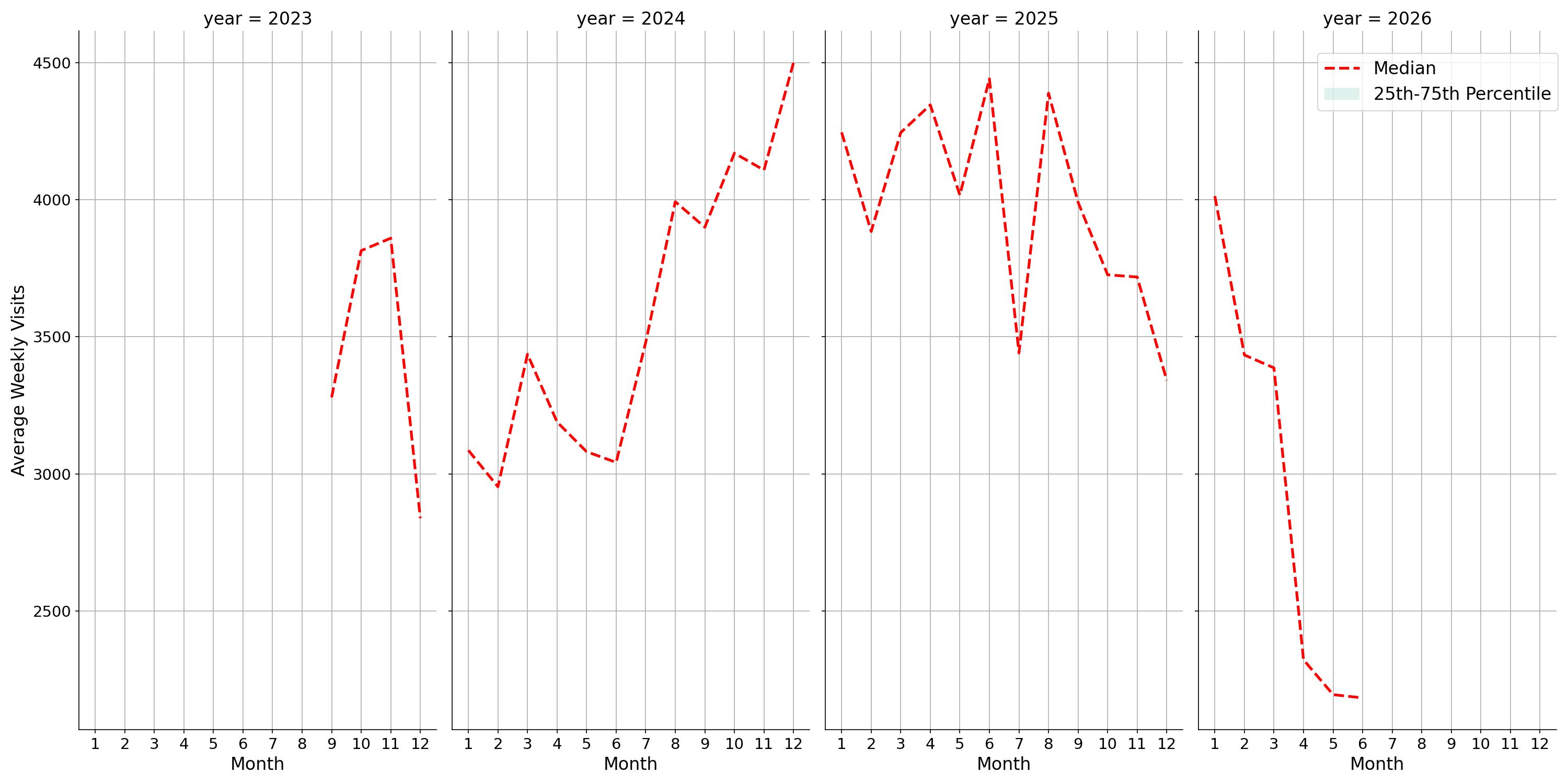 Car Wash Facilities Weekly visits, measured vs. first party data\label{trends}