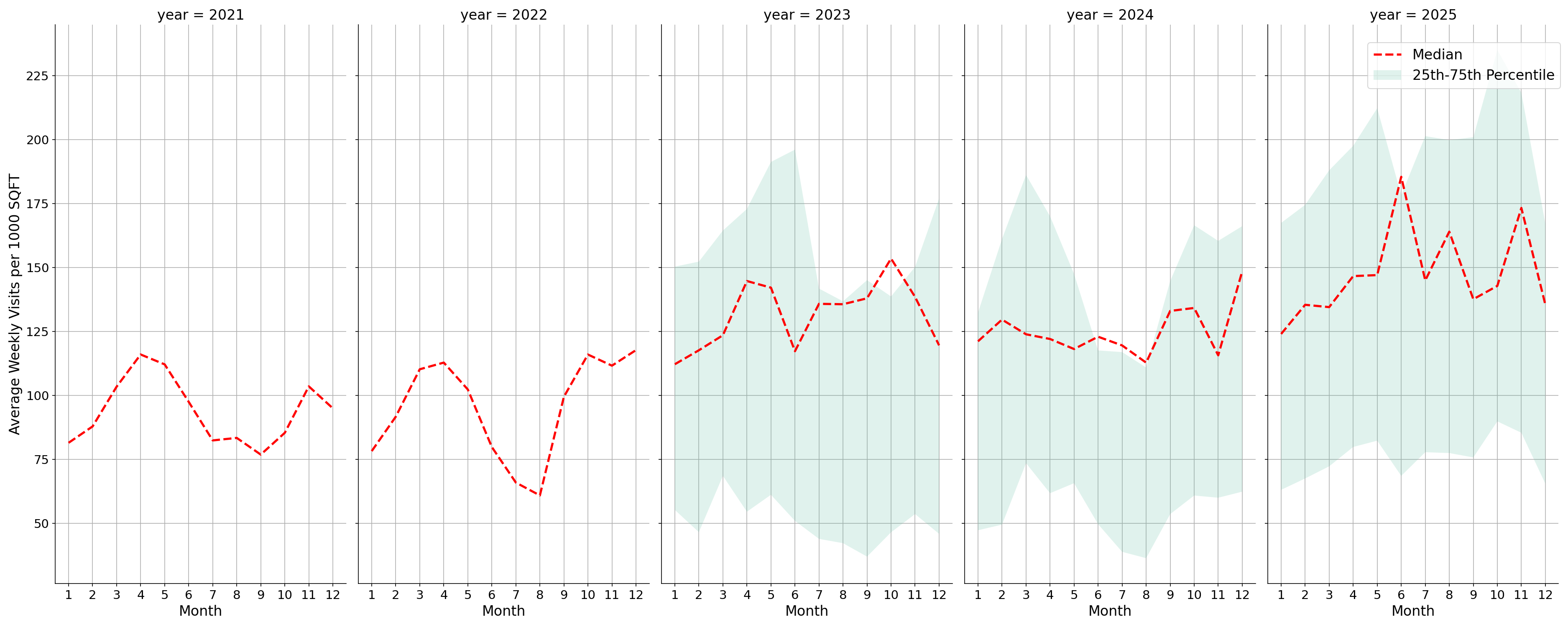 Car Wash Facilities Standalone Weekly Visits per 1000 SQFT, measured vs. first party data