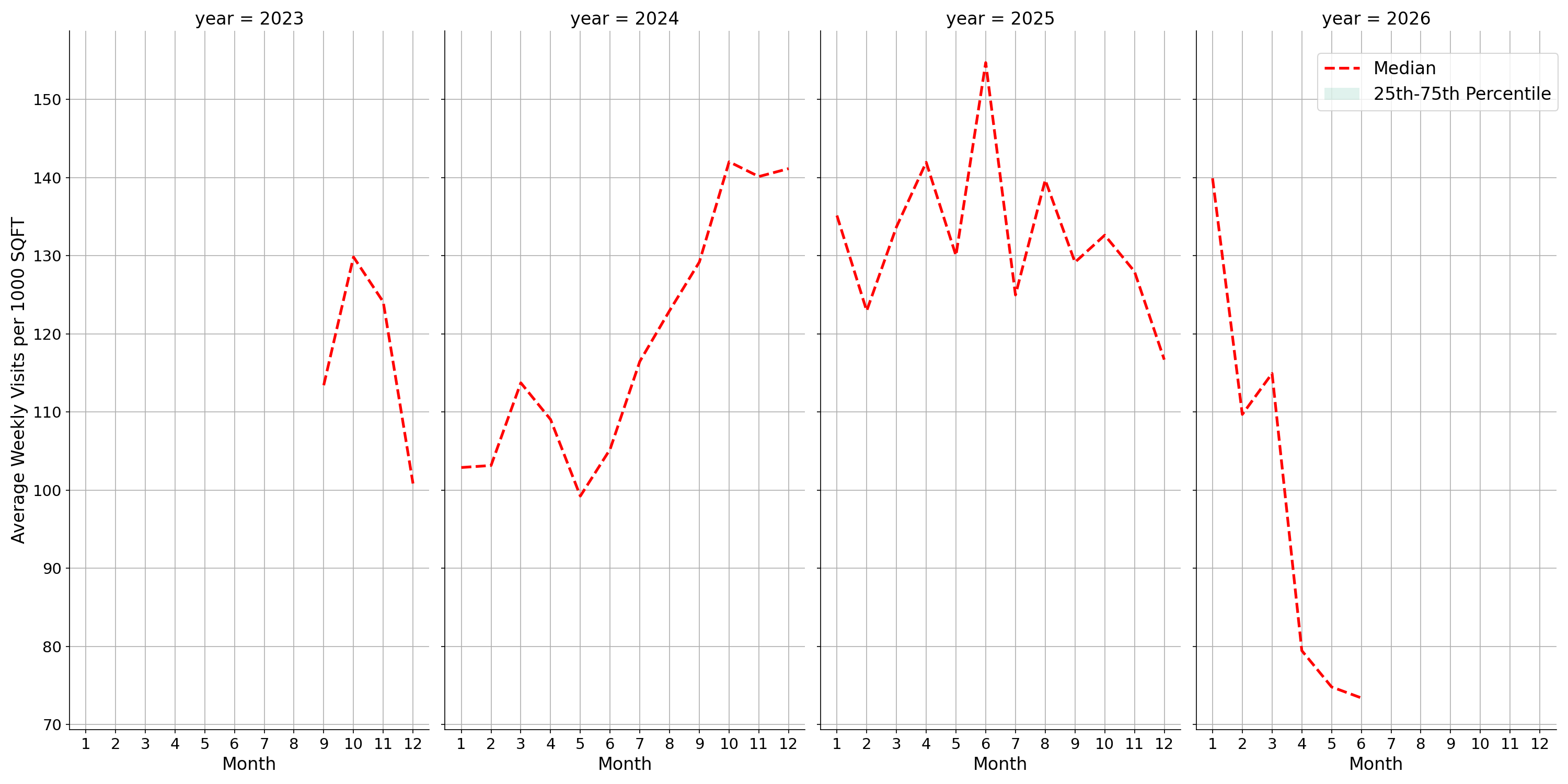 Car Wash Facilities Standalone Weekly Visits per 1000 SQFT, measured vs. first party data