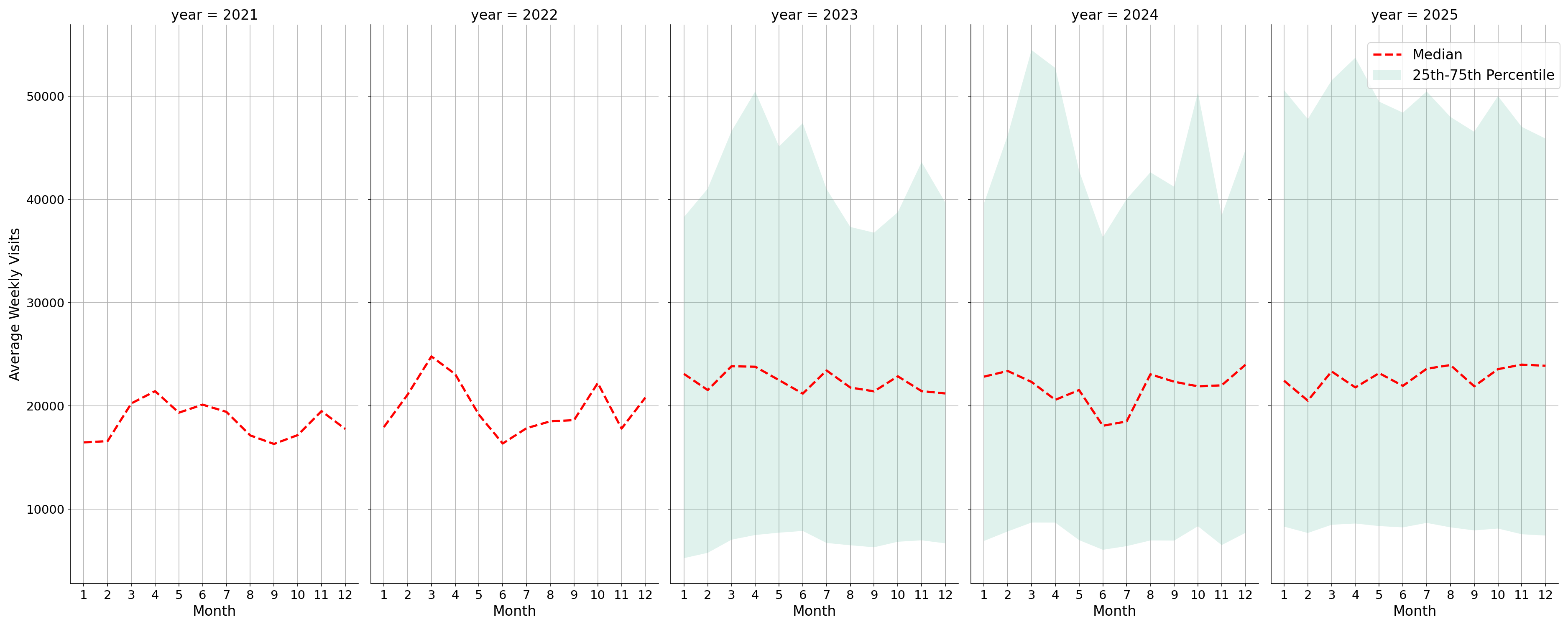 Casinos Weekly visits, measured vs. first party data\label{trends}