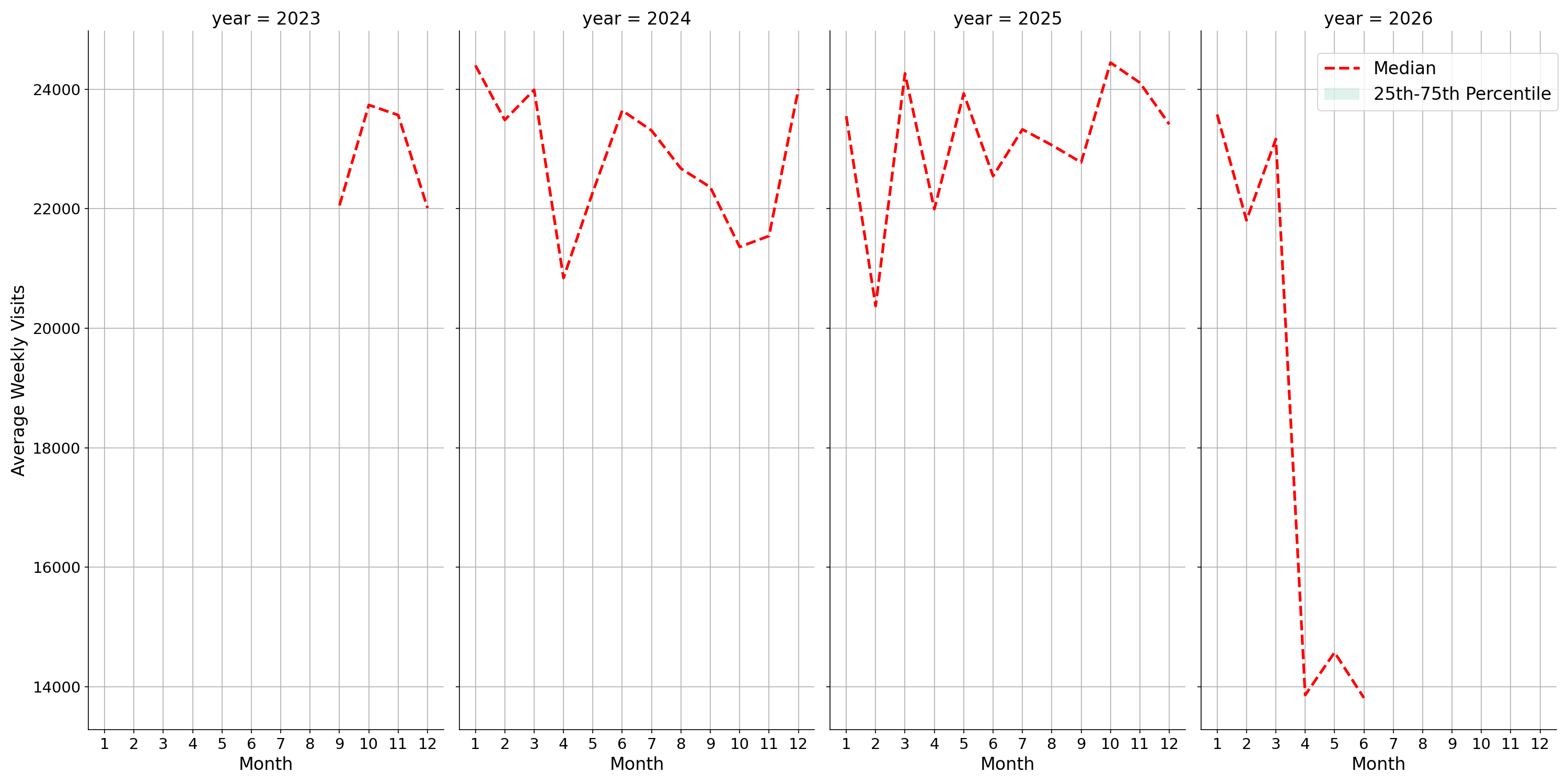 Casinos Weekly visits, measured vs. first party data\label{trends}