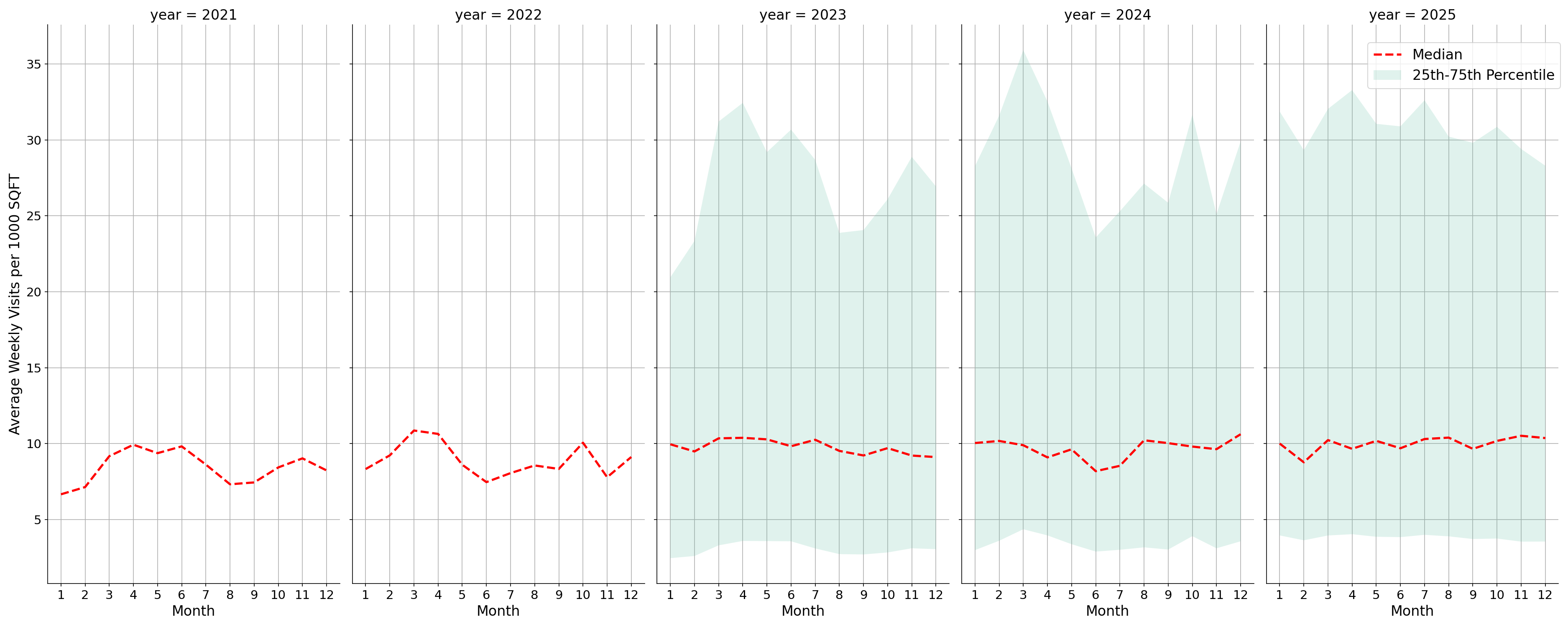 Casinos Standalone Weekly Visits per 1000 SQFT, measured vs. first party data