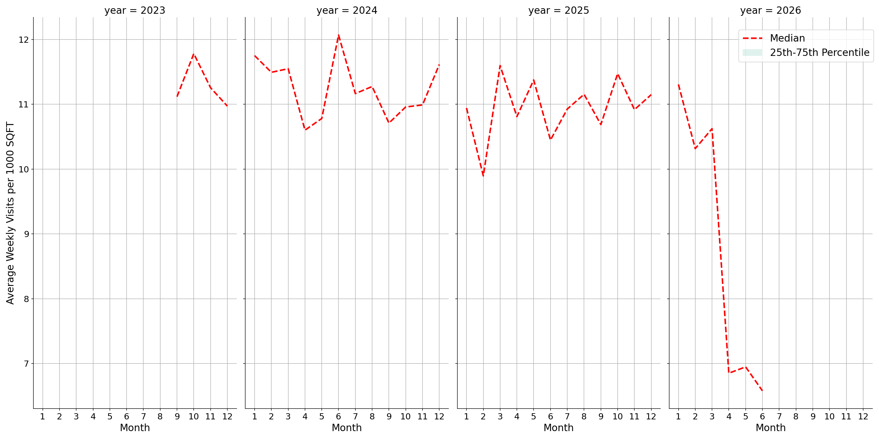 Casinos Standalone Weekly Visits per 1000 SQFT, measured vs. first party data