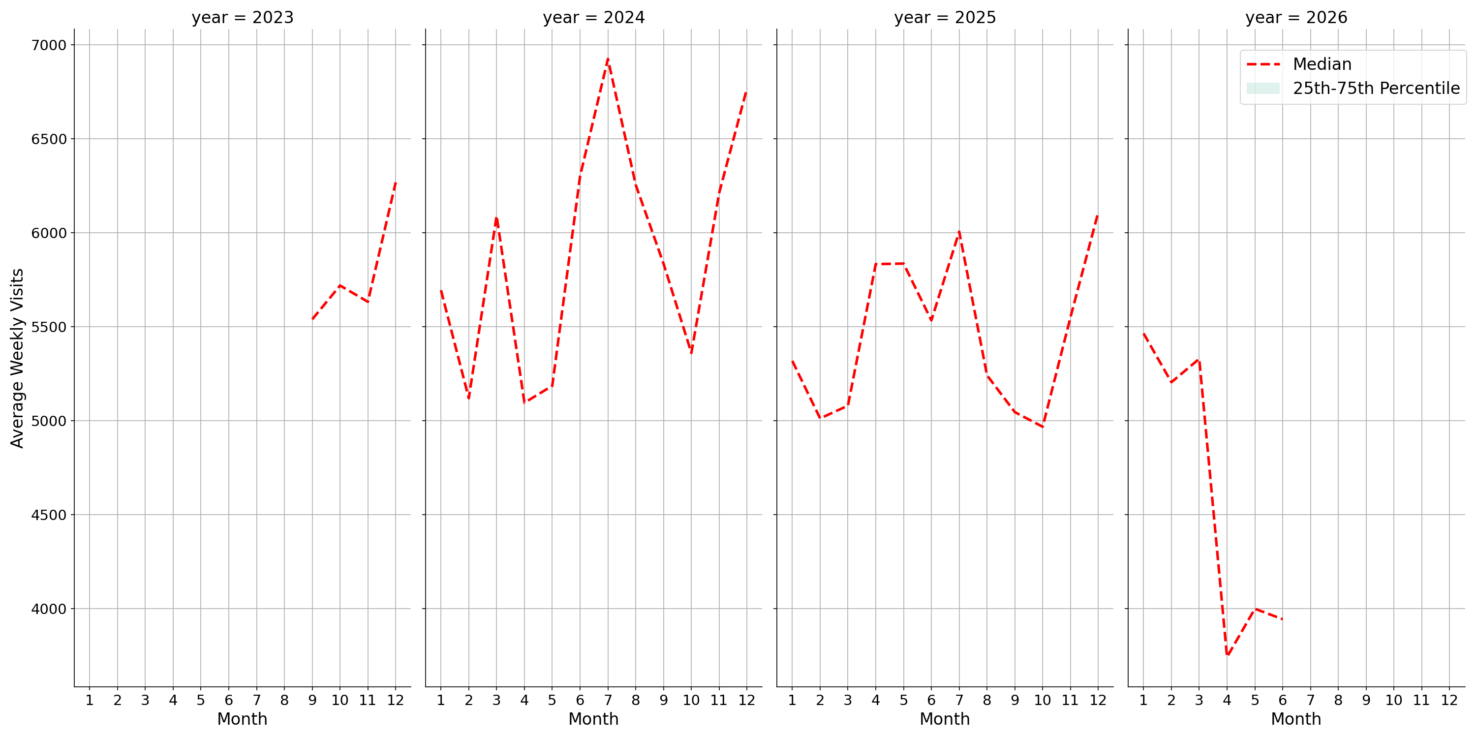 Cinemas Weekly visits, measured vs. first party data\label{trends}