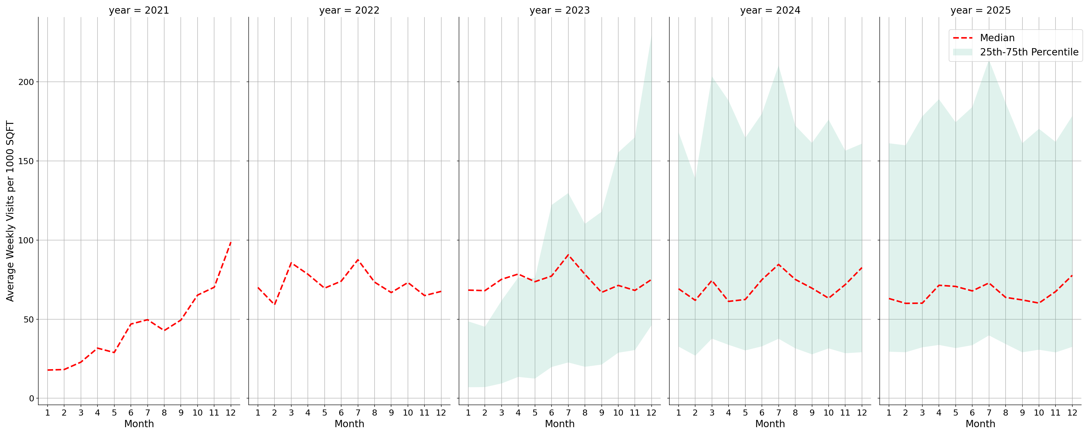 Cinemas Standalone Weekly Visits per 1000 SQFT, measured vs. first party data