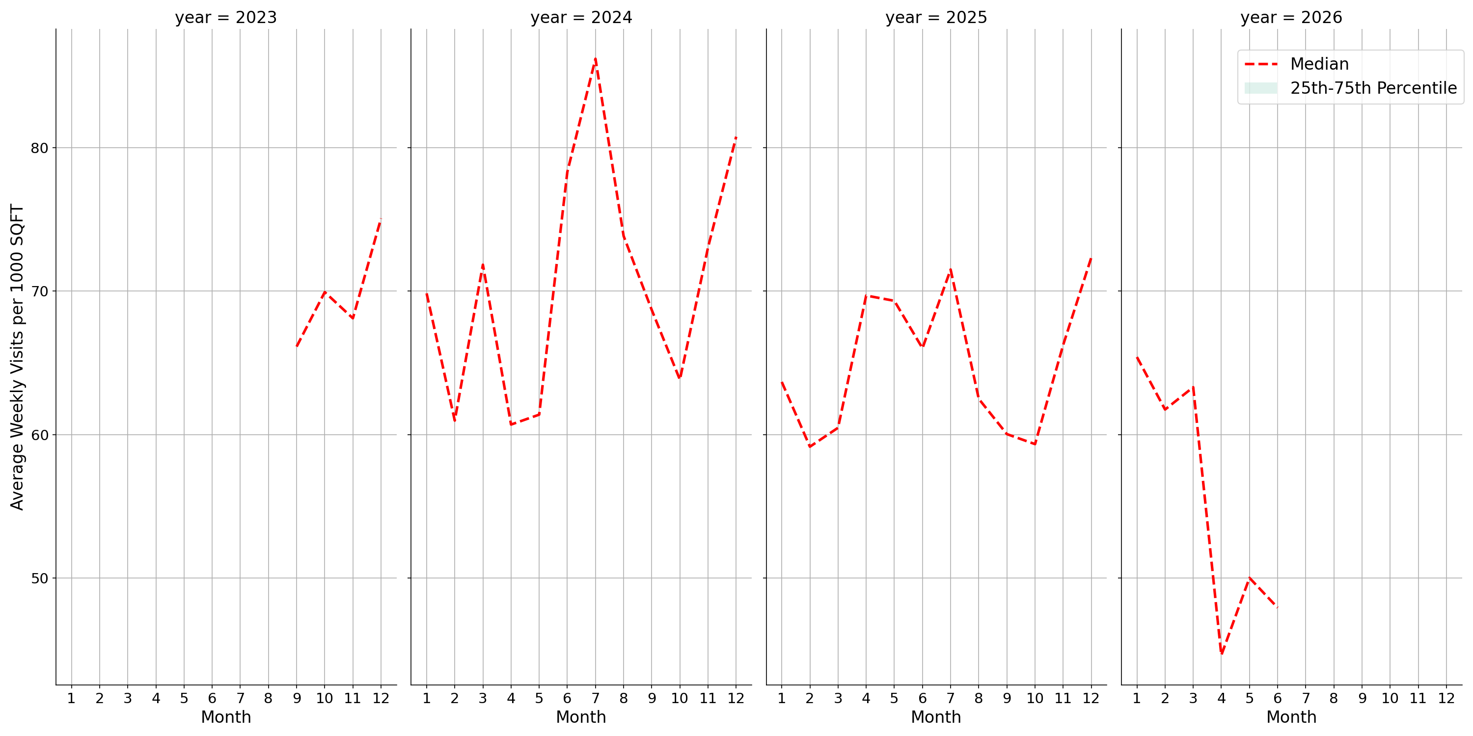 Cinemas Standalone Weekly Visits per 1000 SQFT, measured vs. first party data