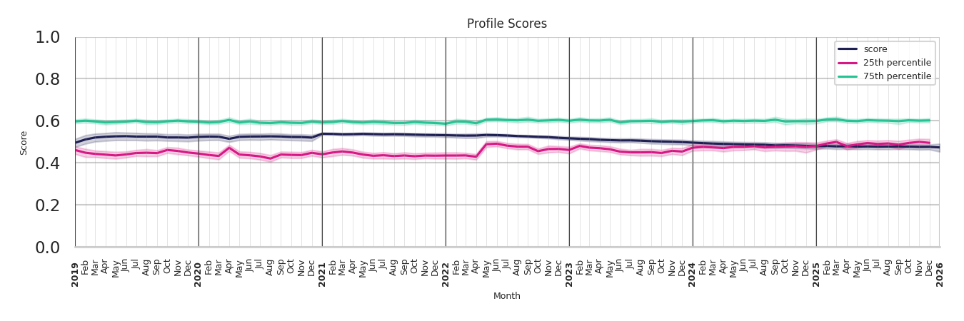 Cinemas Profile Score