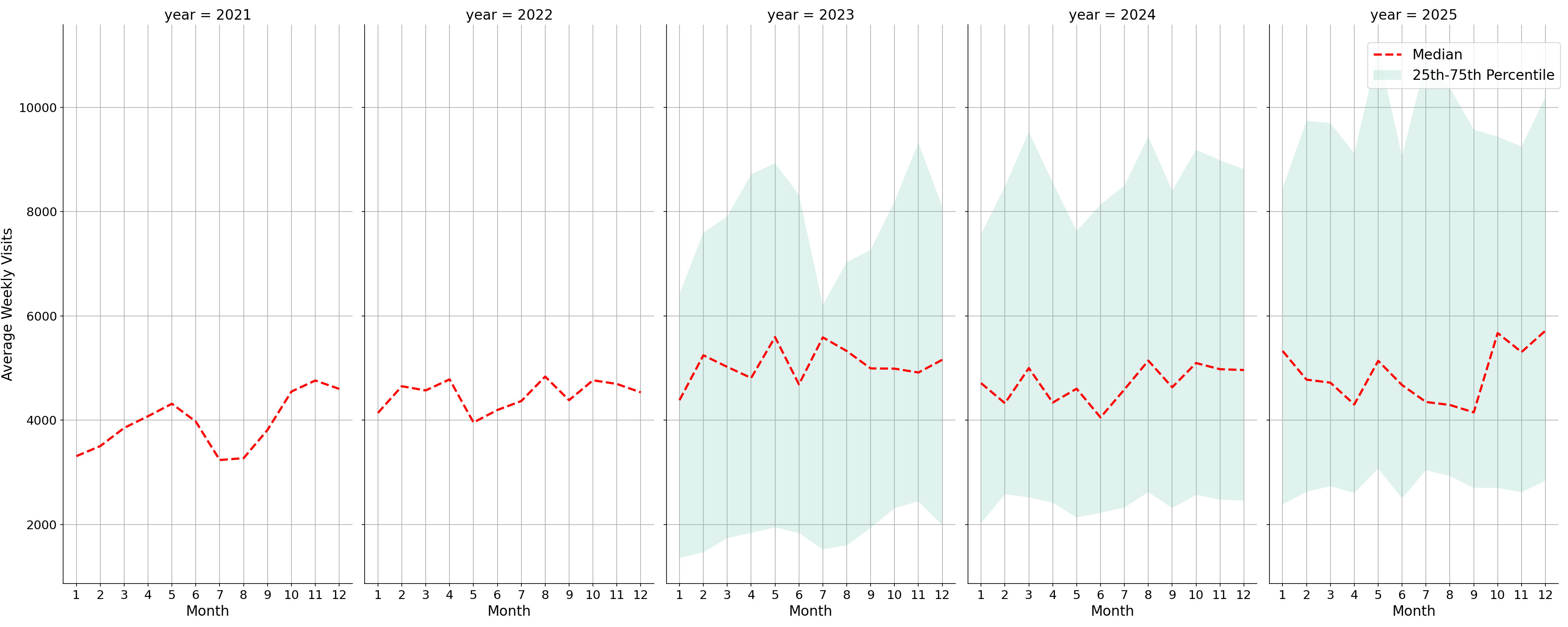Coffee Shops Weekly visits, measured vs. first party data\label{trends}