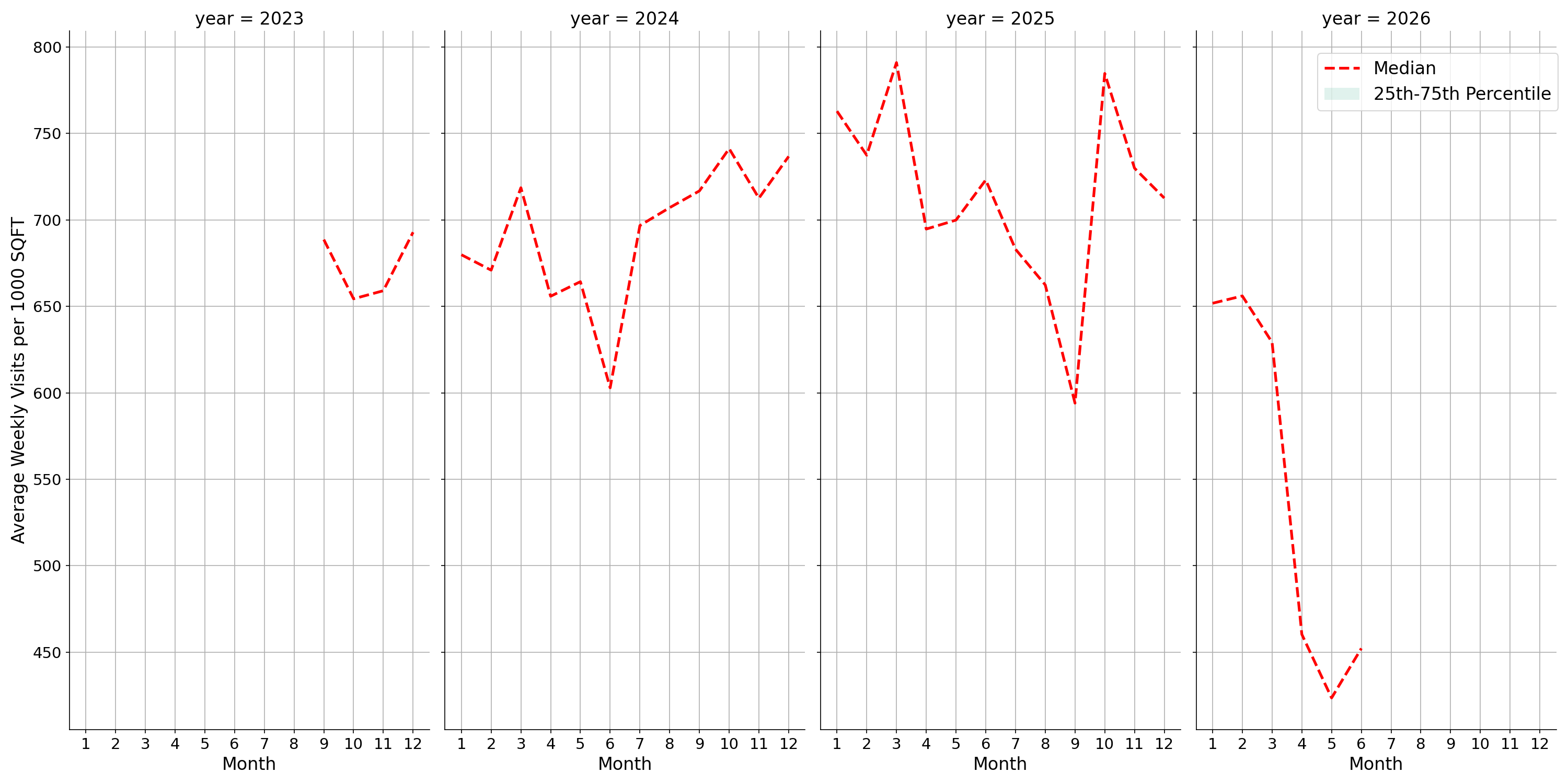 Coffee Shops Standalone Weekly Visits per 1000 SQFT, measured vs. first party data
