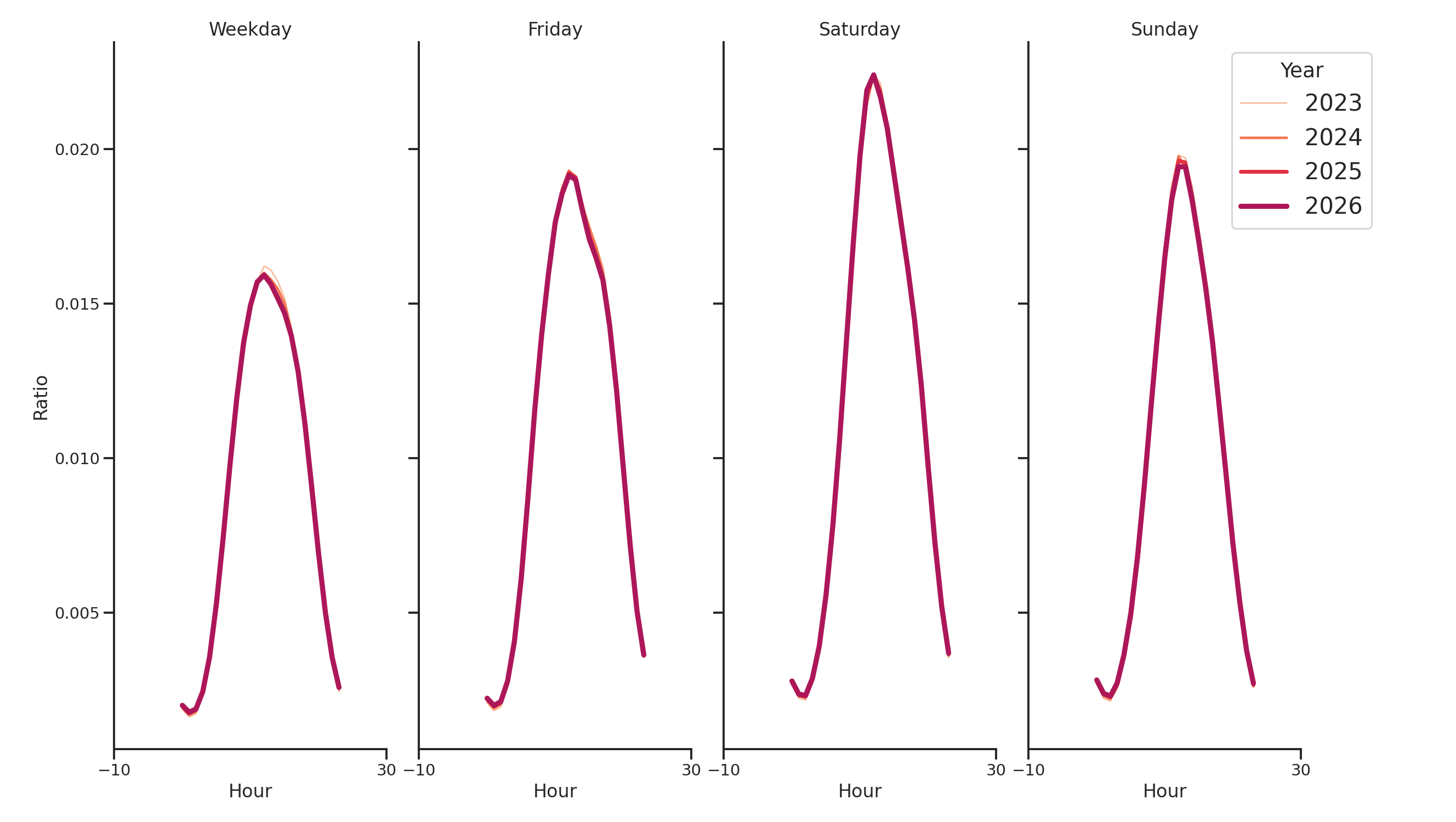 Coffee Shops Day of Week and Hour of Day Profiles