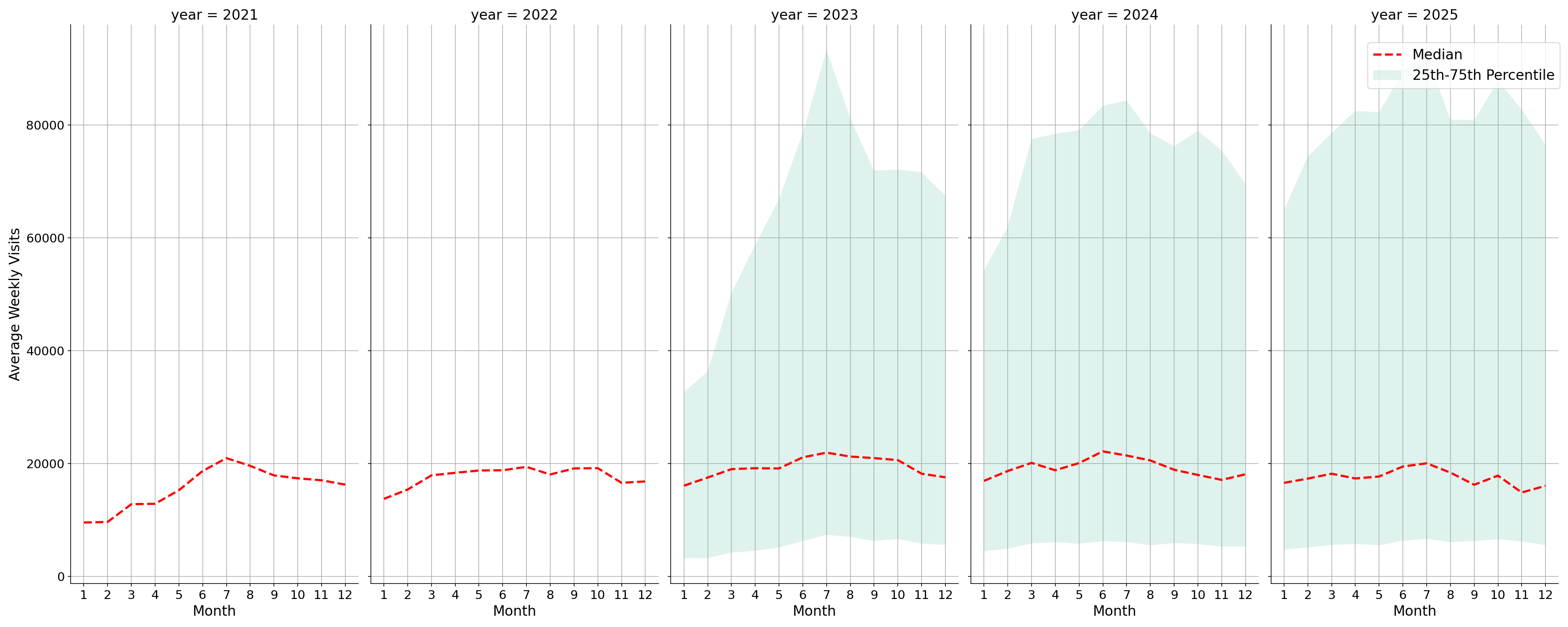 Commercial Airports Weekly visits, measured vs. first party data\label{trends}