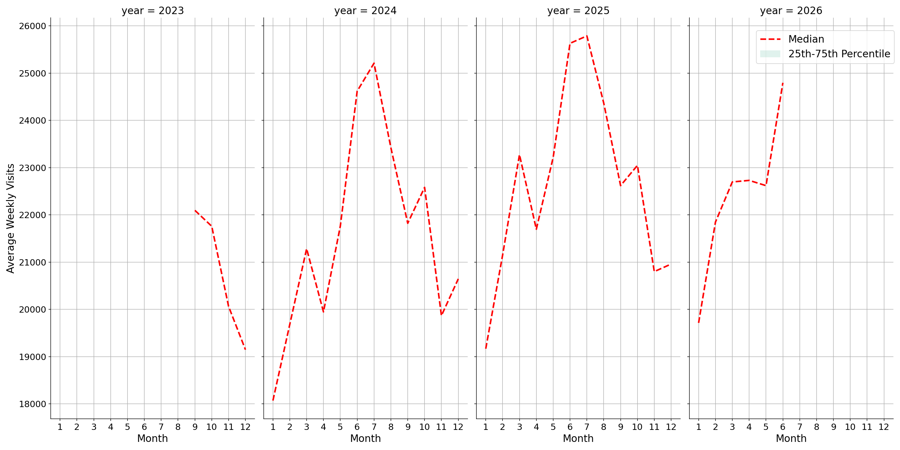 Commercial Airports Weekly visits, measured vs. first party data\label{trends}