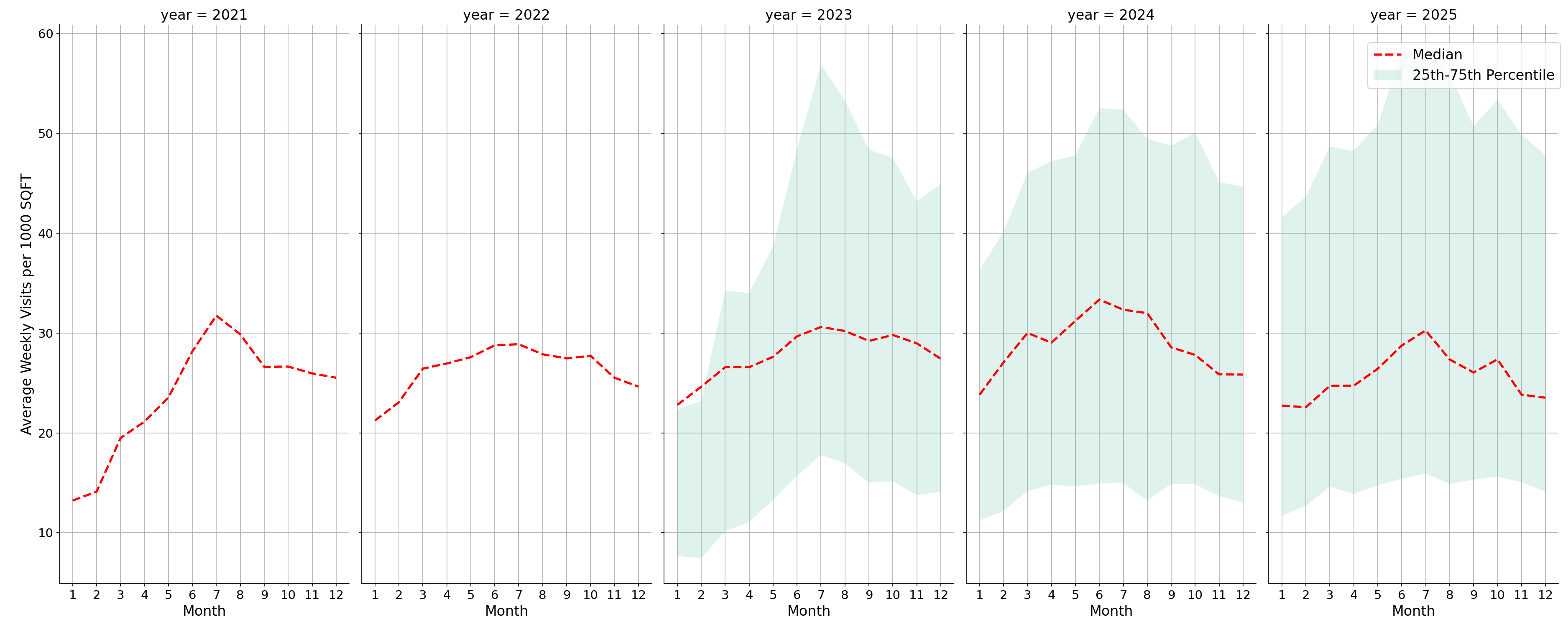 Commercial Airports Standalone Weekly Visits per 1000 SQFT, measured vs. first party data
