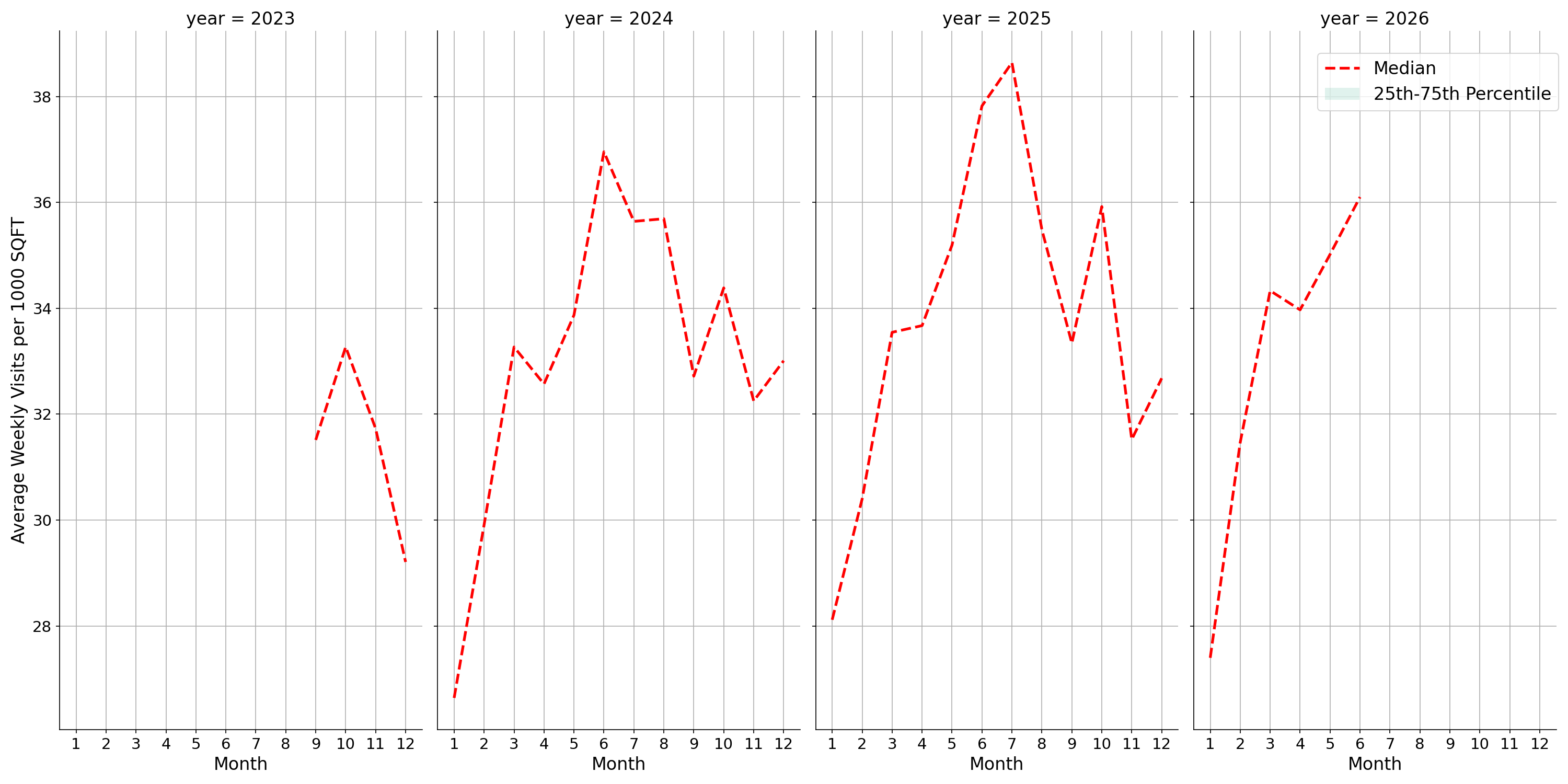 Commercial Airports Standalone Weekly Visits per 1000 SQFT, measured vs. first party data