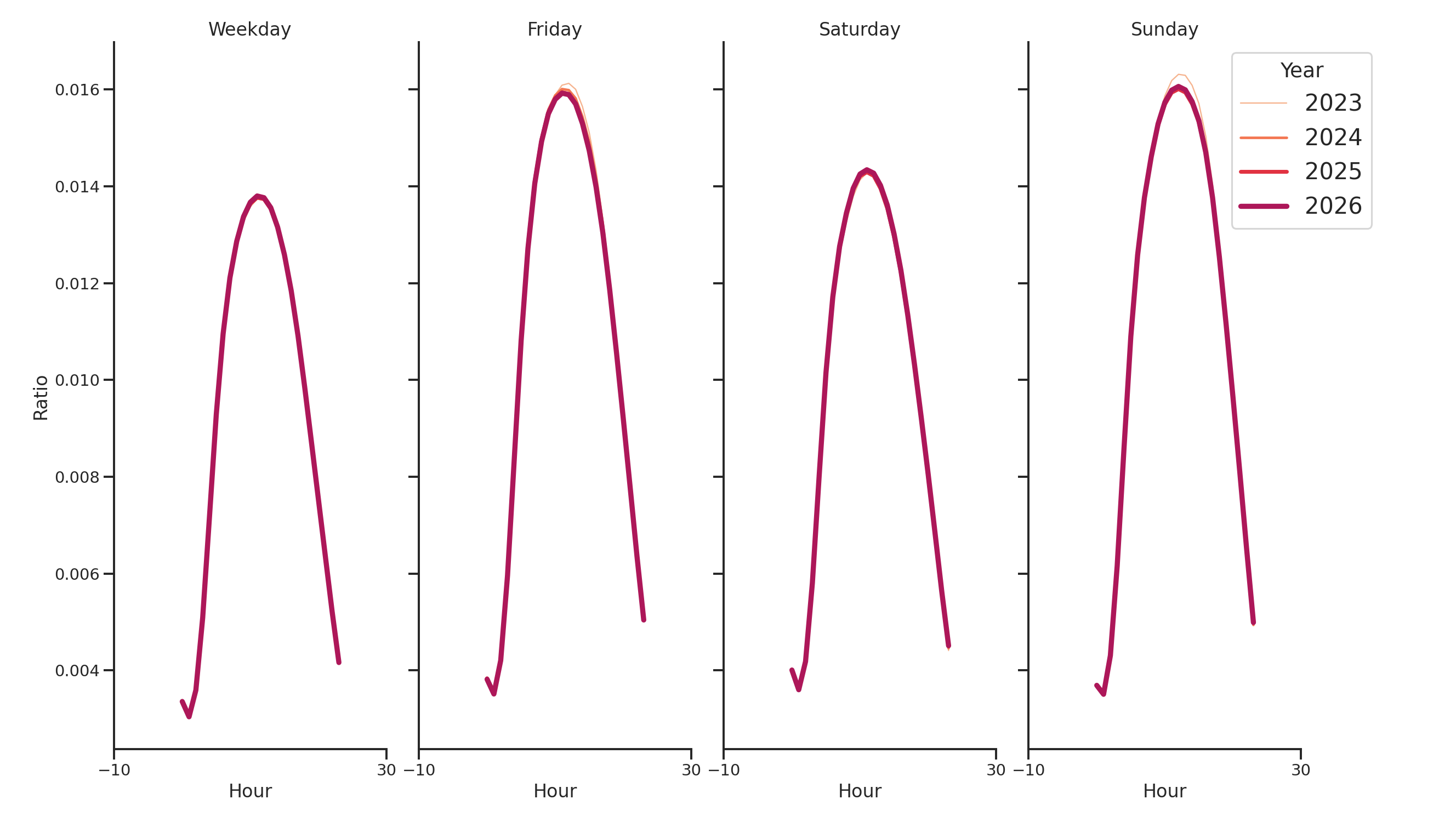 Commercial Airports Day of Week and Hour of Day Profiles