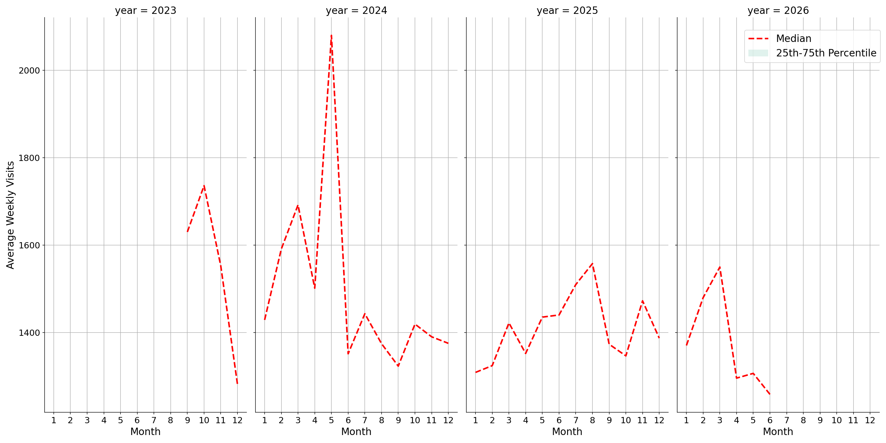Community Centers Weekly visits, measured vs. first party data\label{trends}