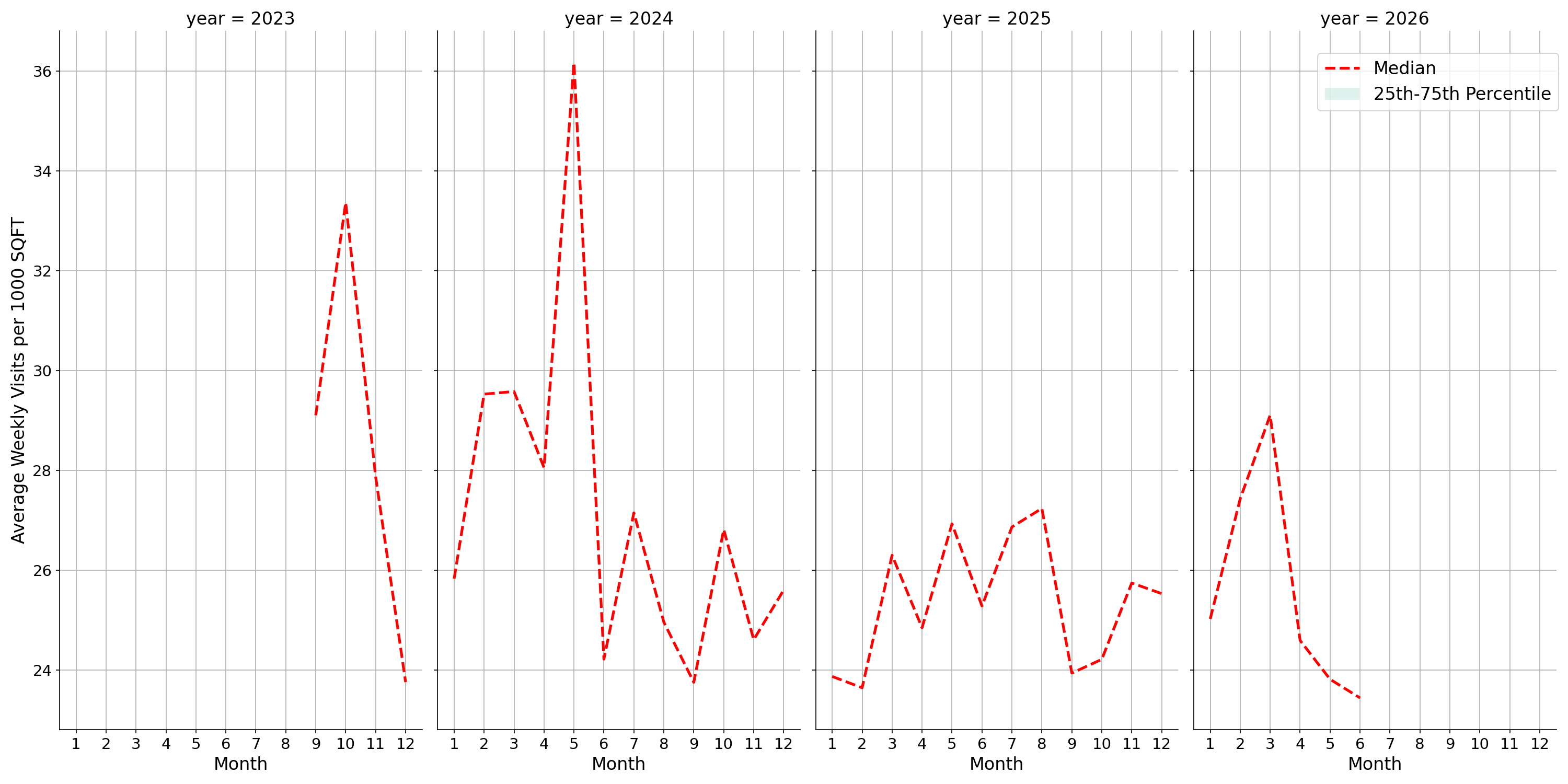 Community Centers Standalone Weekly Visits per 1000 SQFT, measured vs. first party data