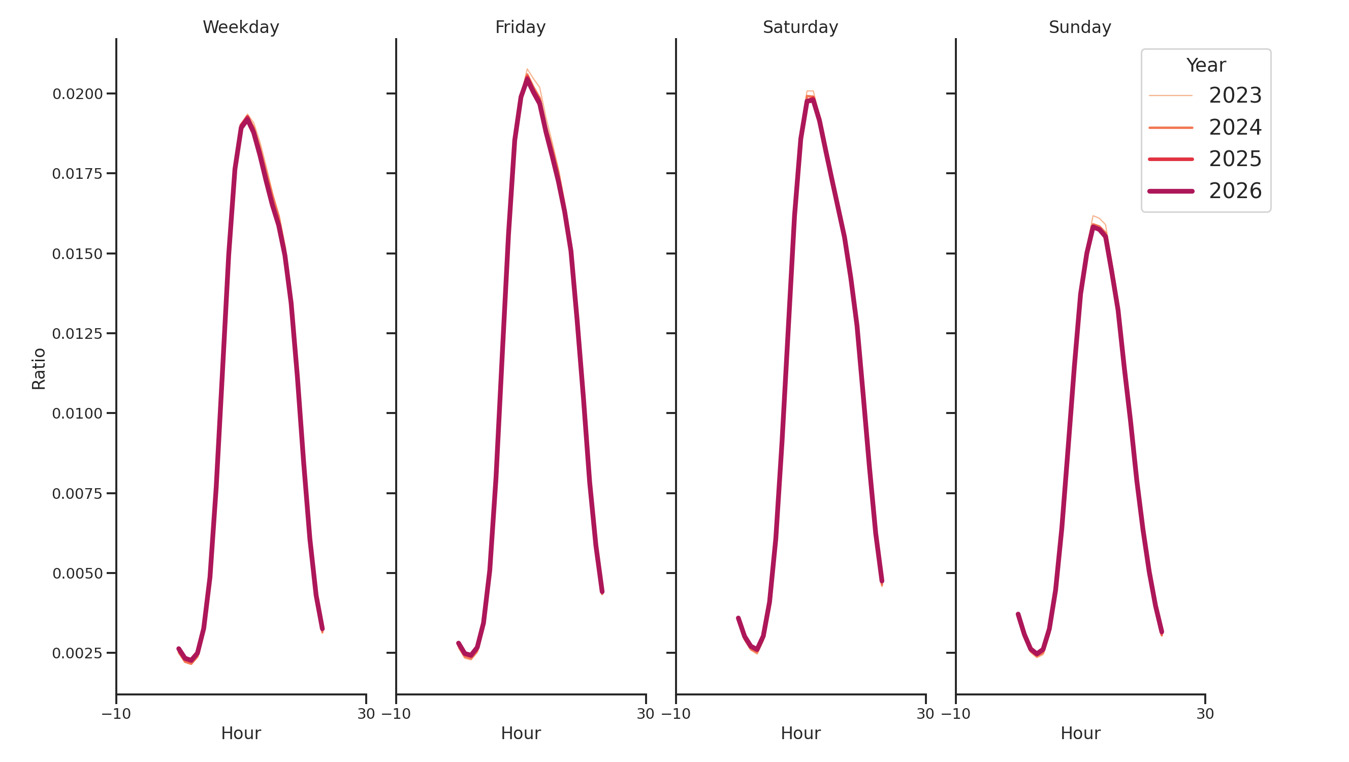 Community Centers Day of Week and Hour of Day Profiles