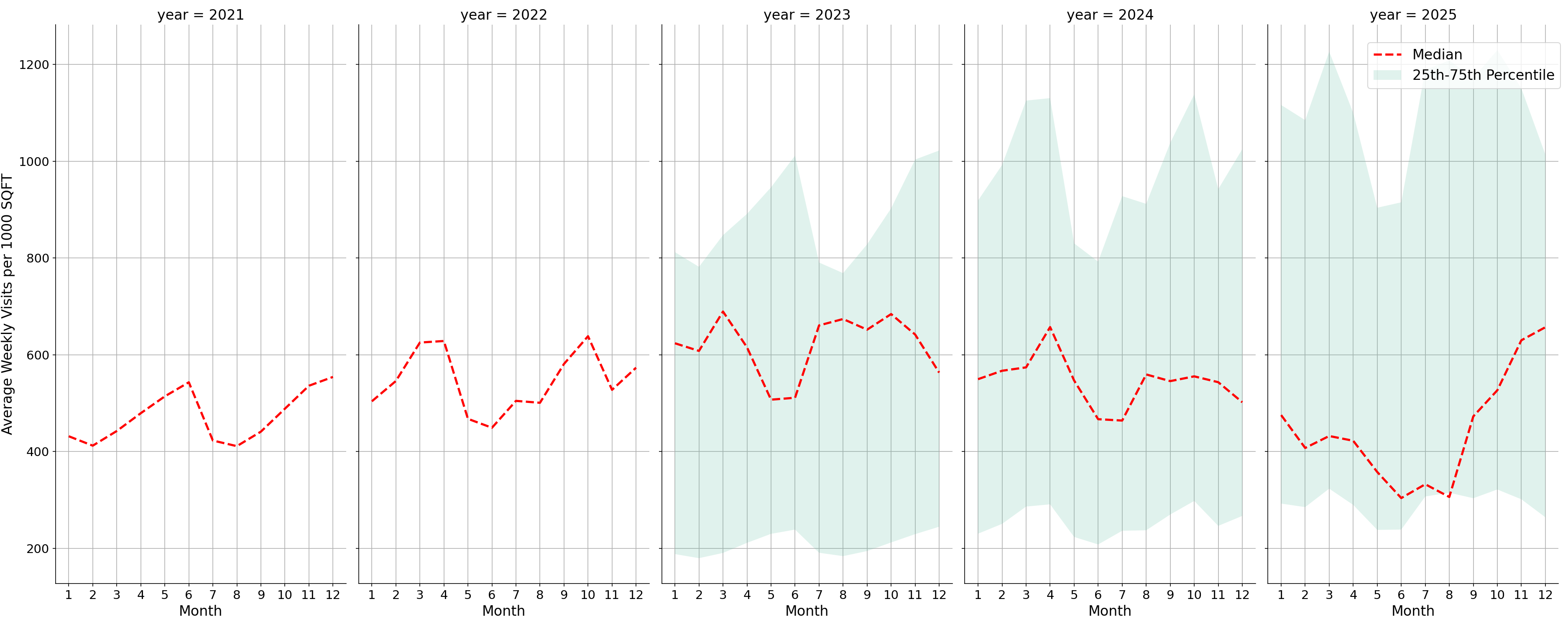Convenience Stores Standalone Weekly Visits per 1000 SQFT, measured vs. first party data