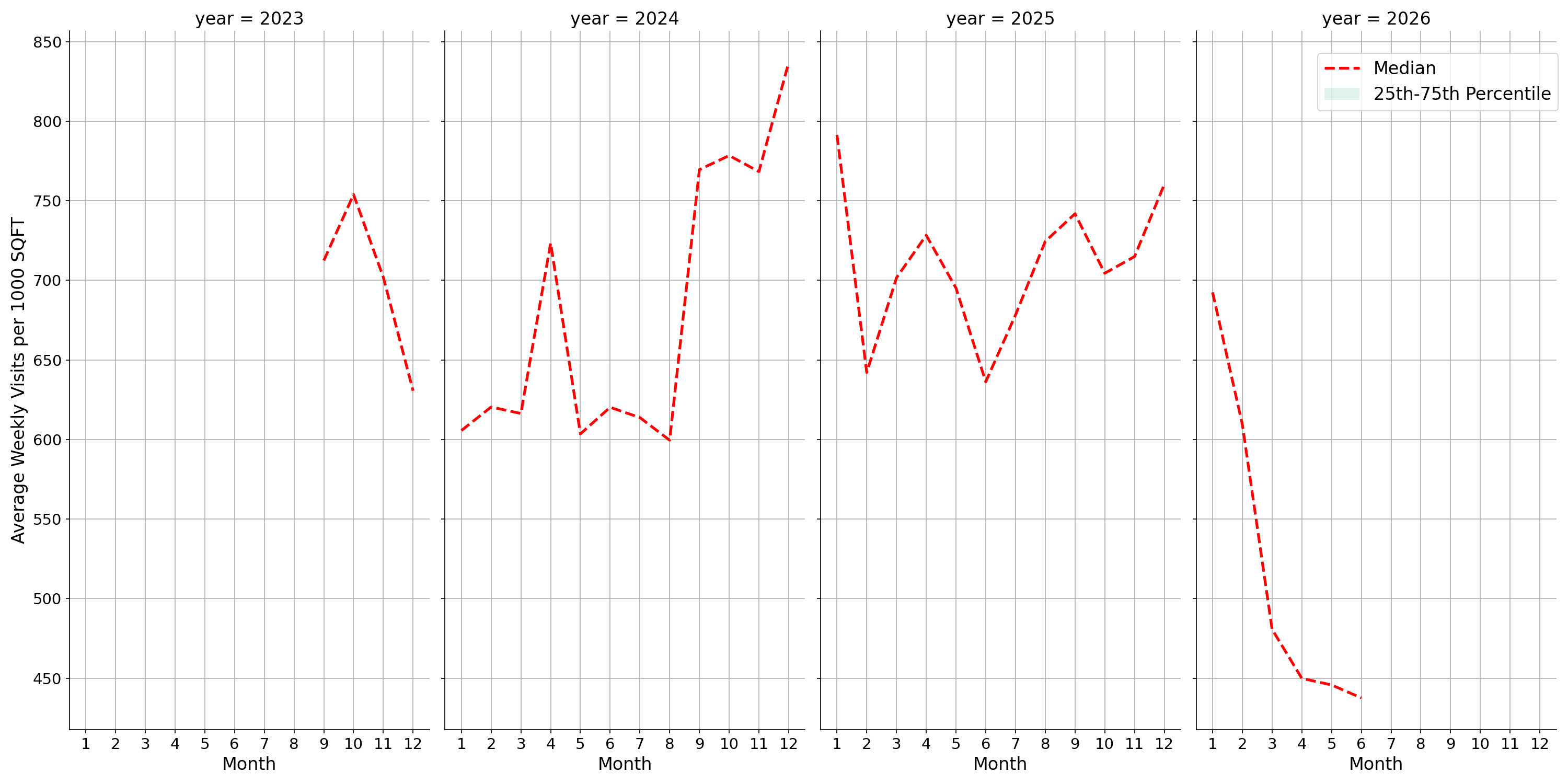 Convenience Stores Standalone Weekly Visits per 1000 SQFT, measured vs. first party data