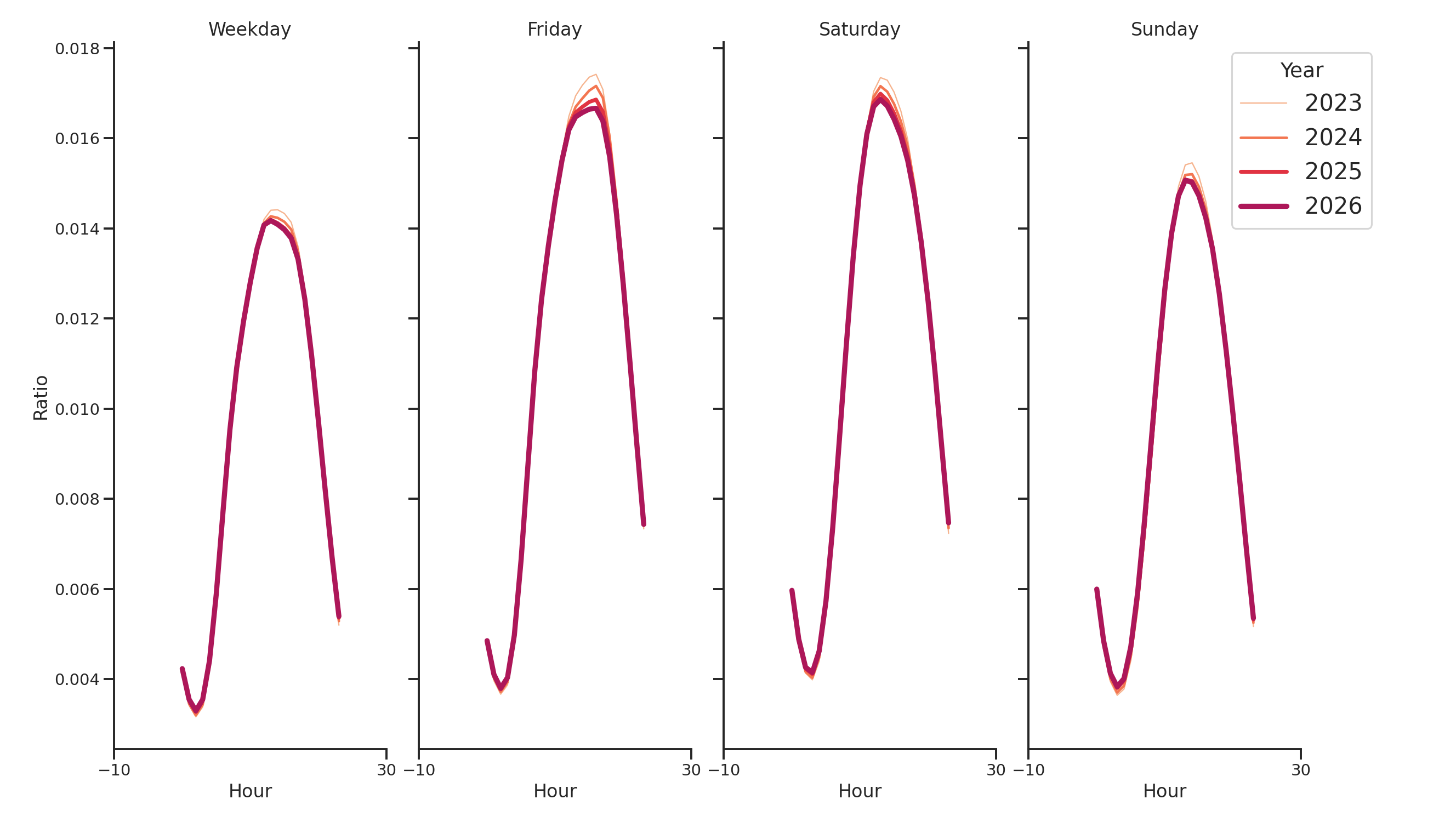 Convenience Stores Day of Week and Hour of Day Profiles
