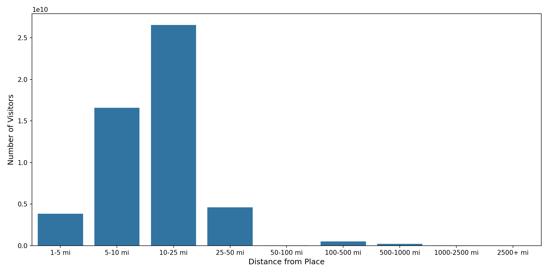 Convenience Stores Device home to place distance weighted device visits